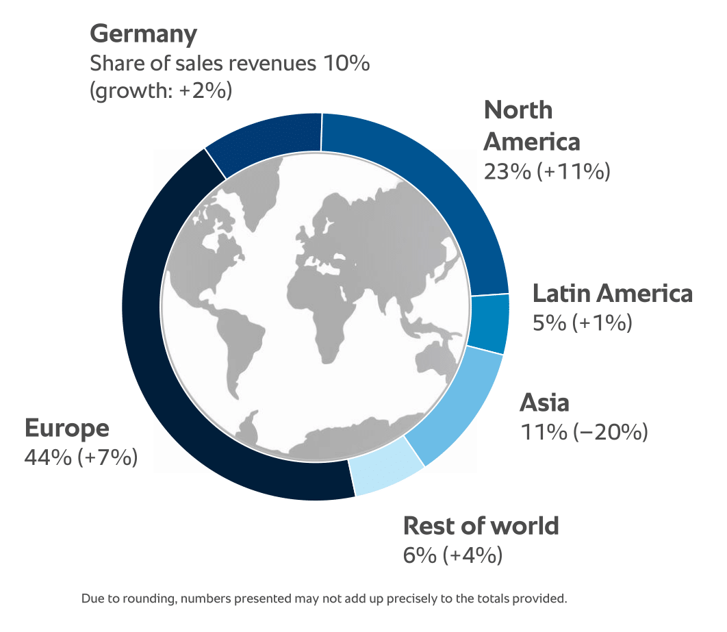 Umsatz nach Regionen und Ländern