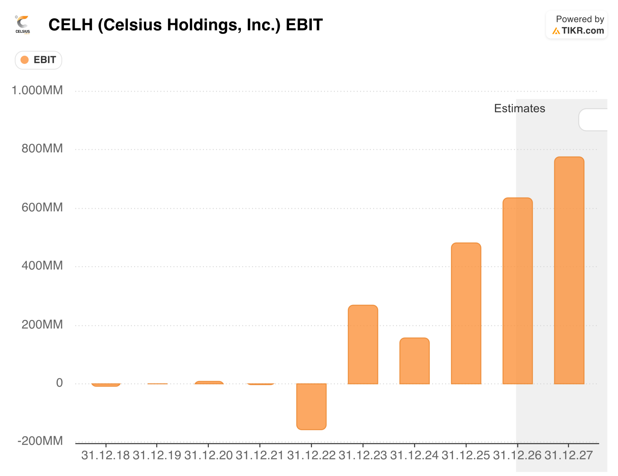 Operativer Gewinn der Celsius Holdings Aktie