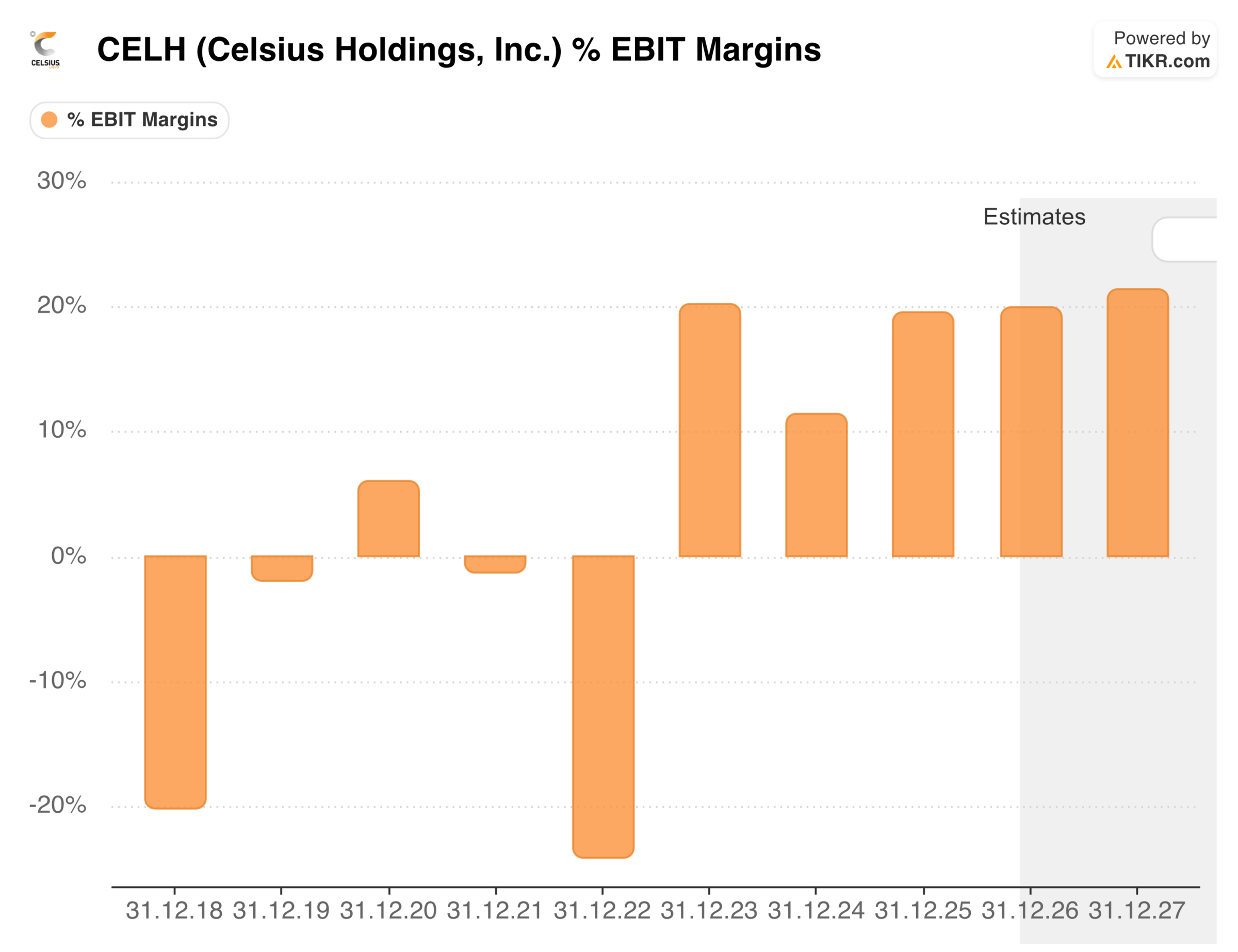 Celsius Holdings Aktie: EBIT-Marge