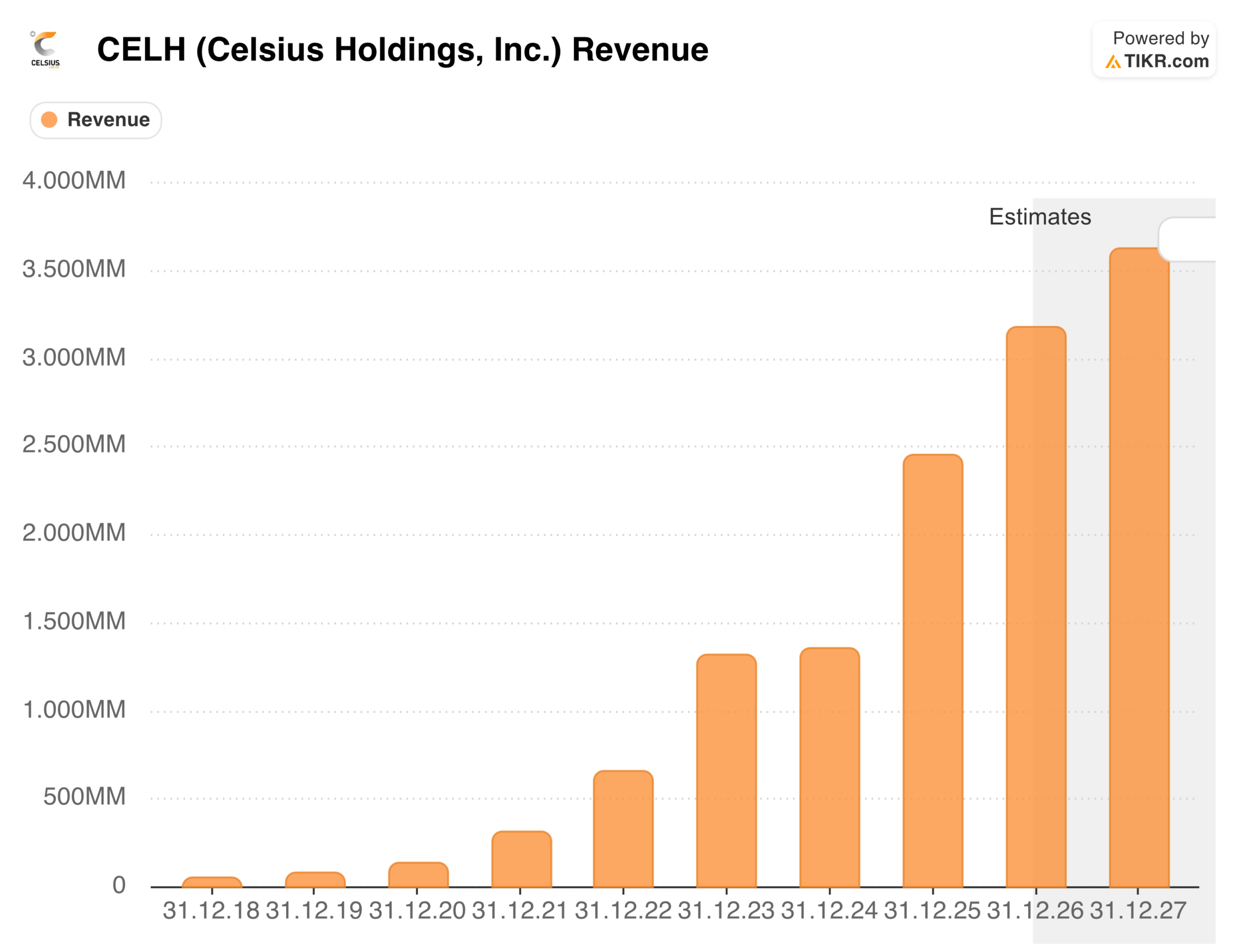 Celsius Holdings Umsatz nach Jahren