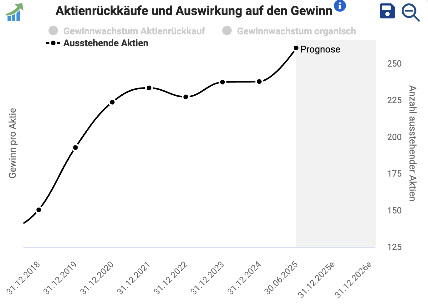 Zahl der ausstehenden Celsius Holdings Aktien