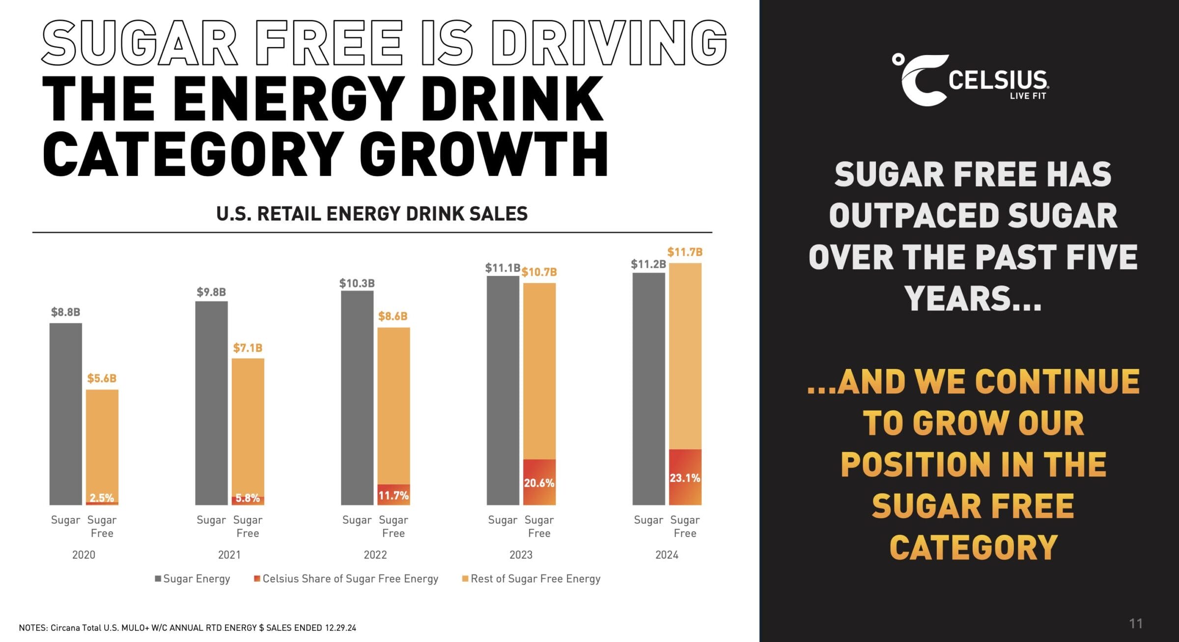 Anteil zuckerfreier Energydrinks