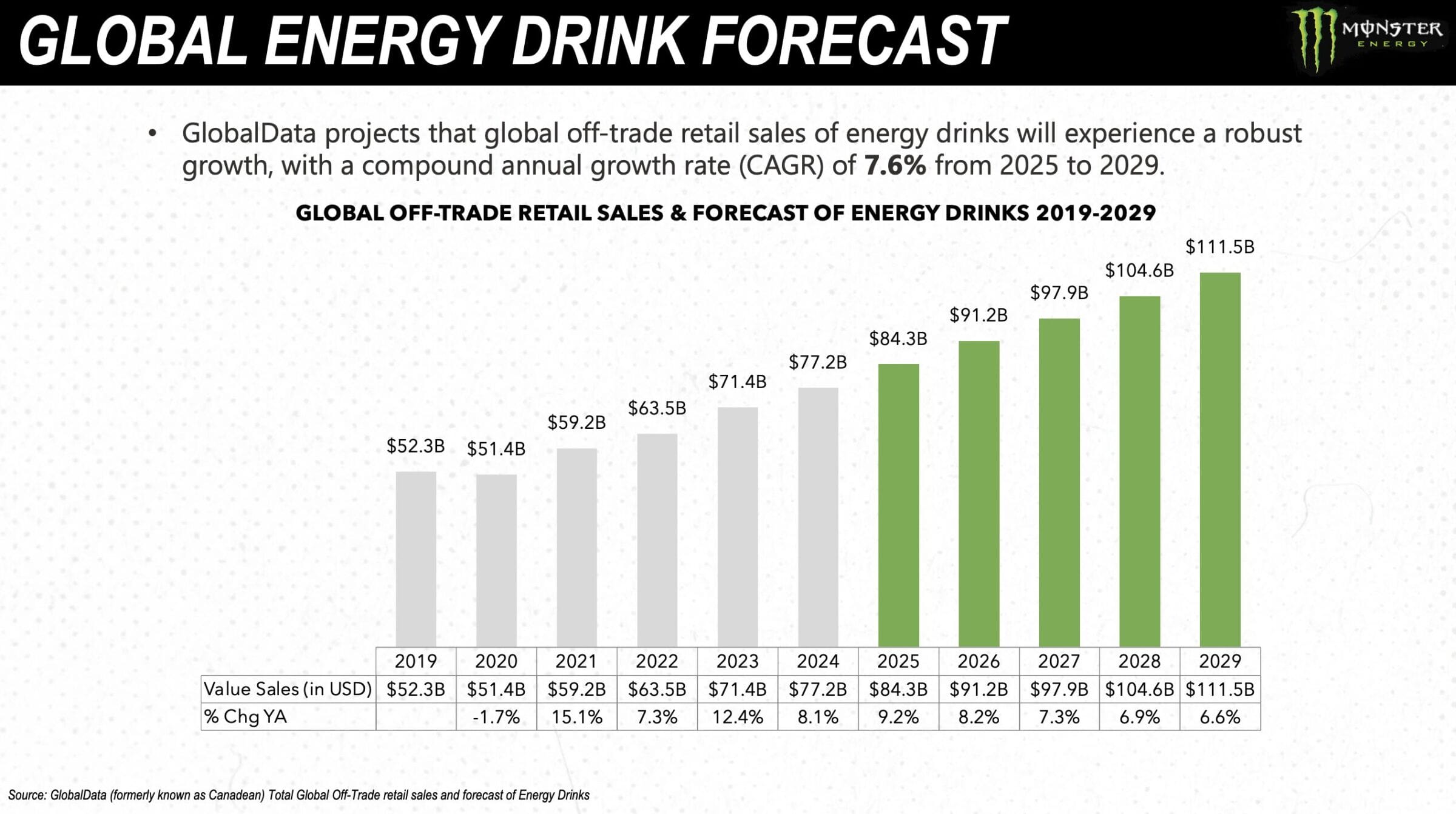Energydrink Branchenwachstum: Weiterhin gute Aussichten für die Monster Beverage Aktie