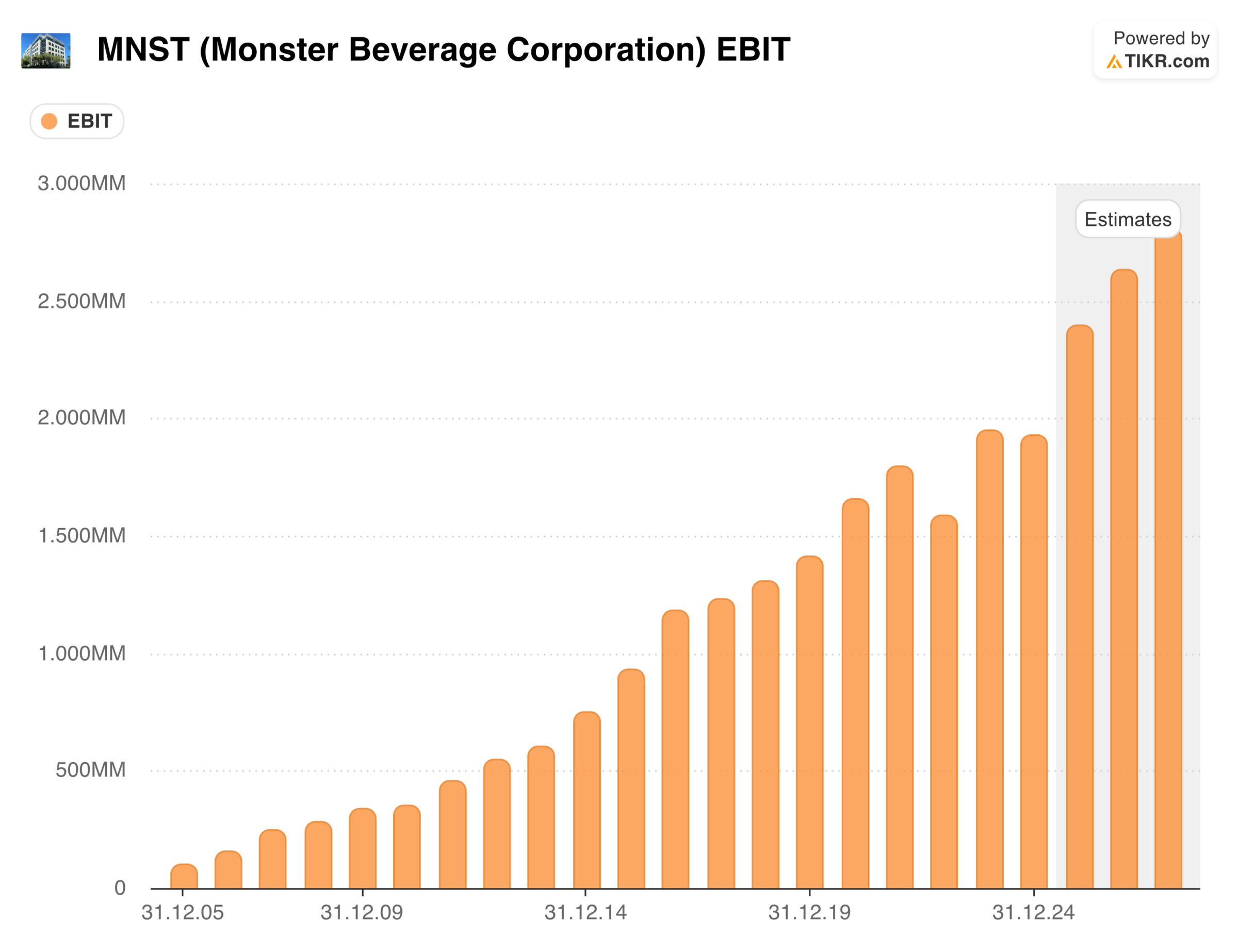 Operativer Gewinn von Monster Beverage