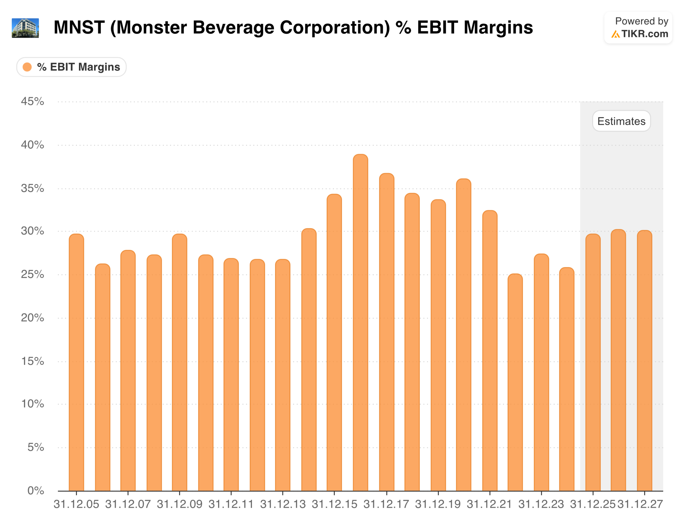 EBIT-Marge der Monster Beverage Aktie
