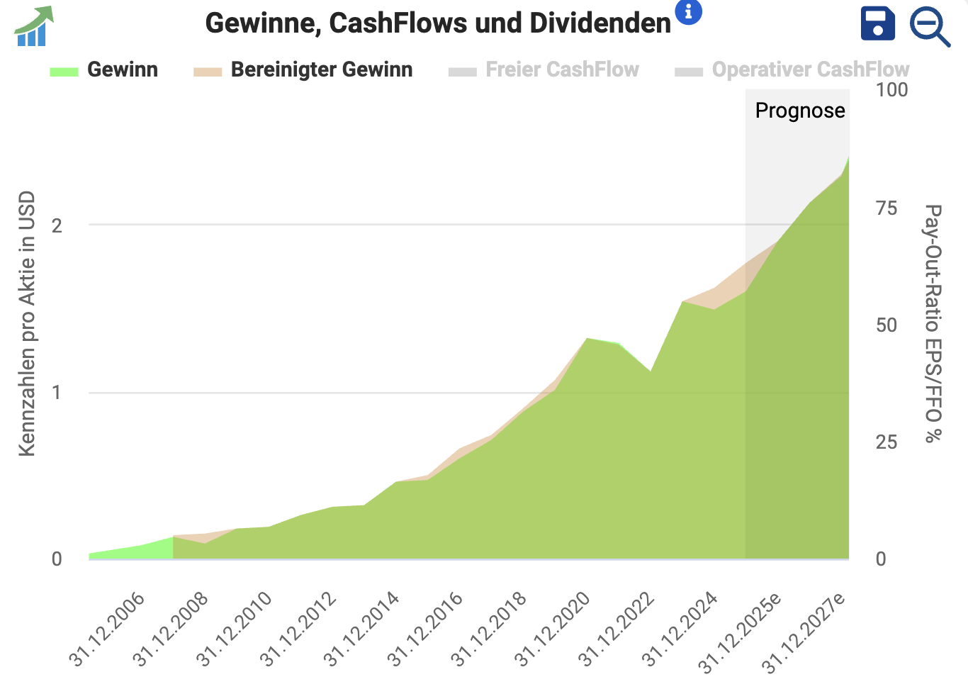 EPS der Monster Beverage Aktie