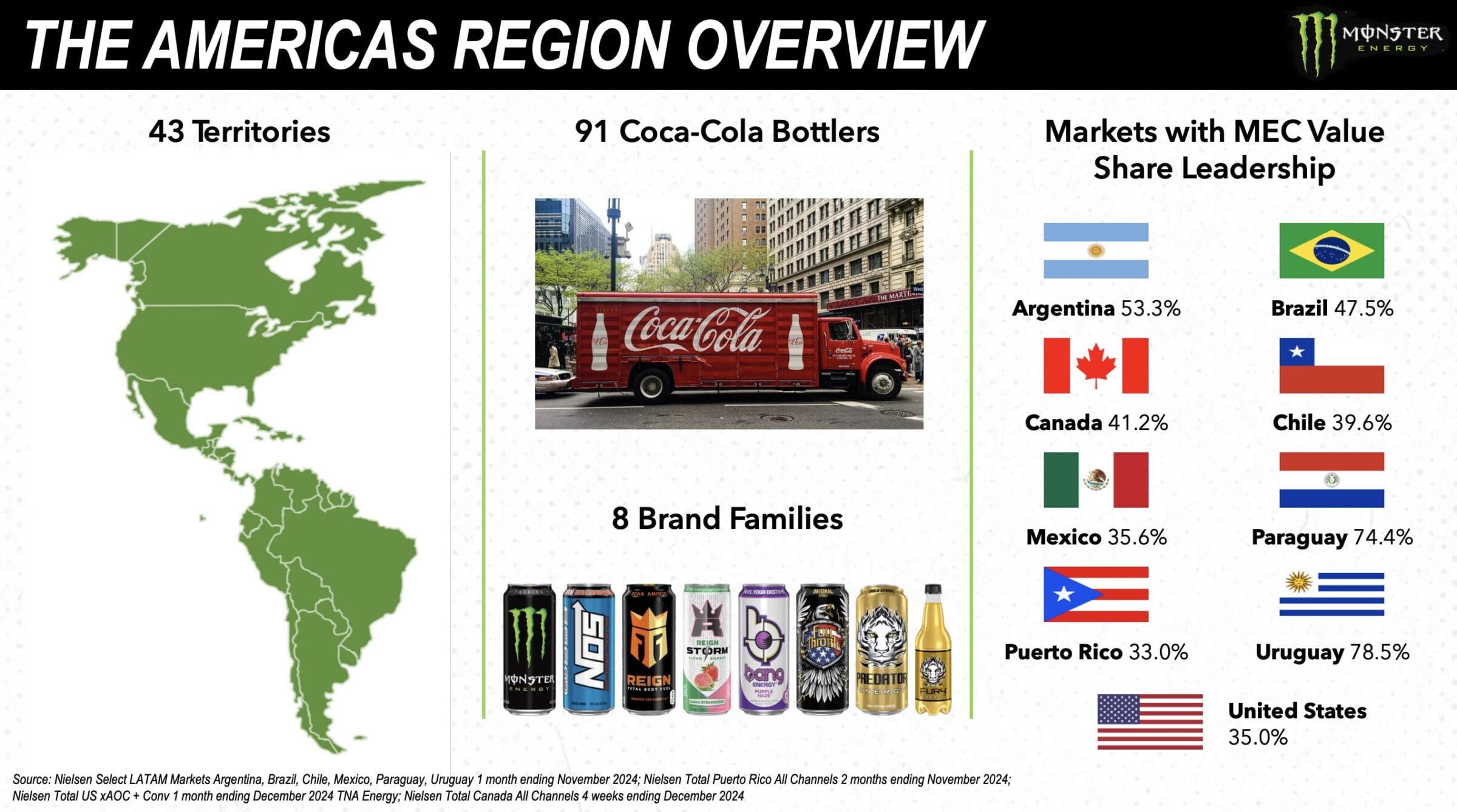 Monster Beverage ist Marktführer in Amerika