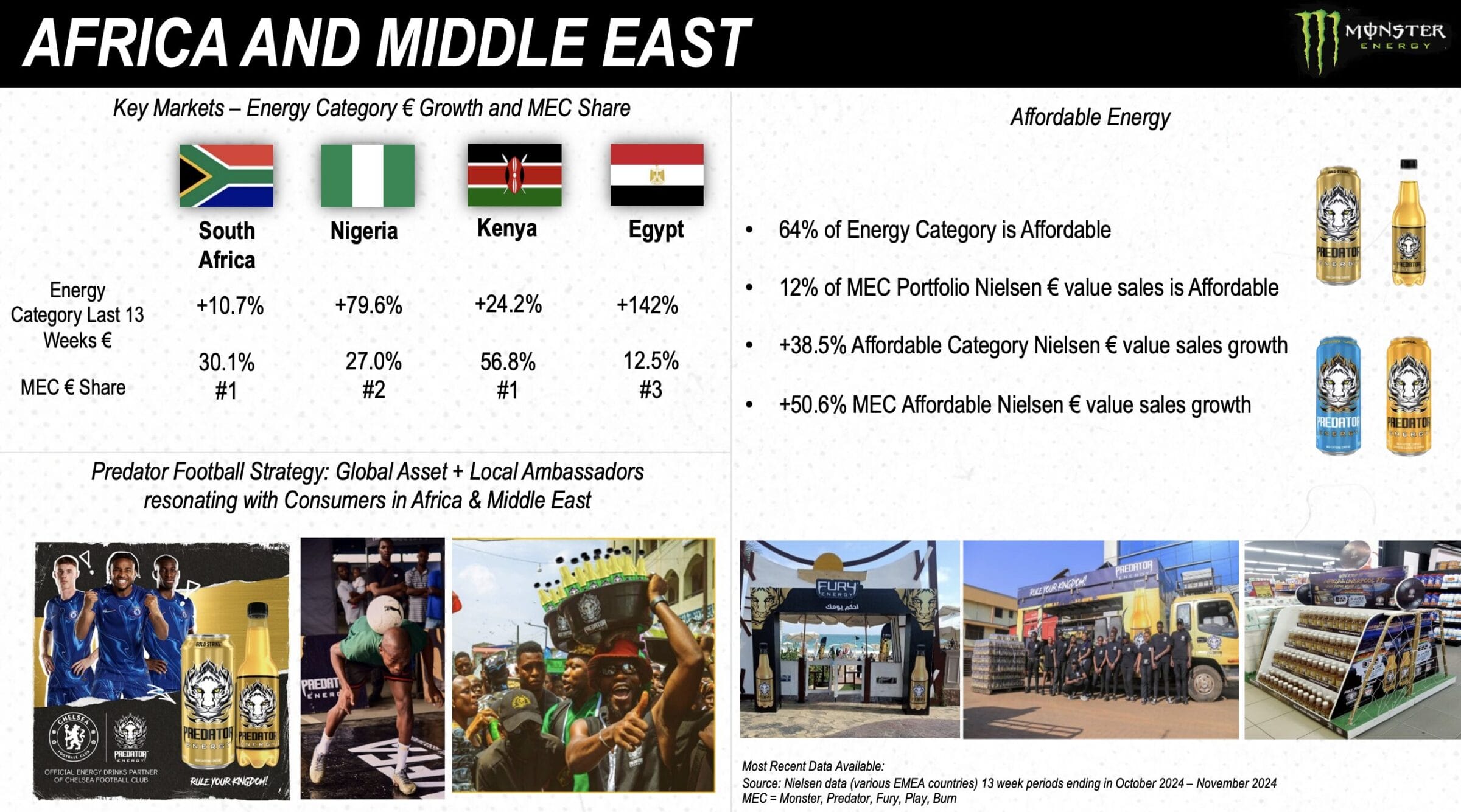 Positionierung in Afrika, Monster Beverage Aktie