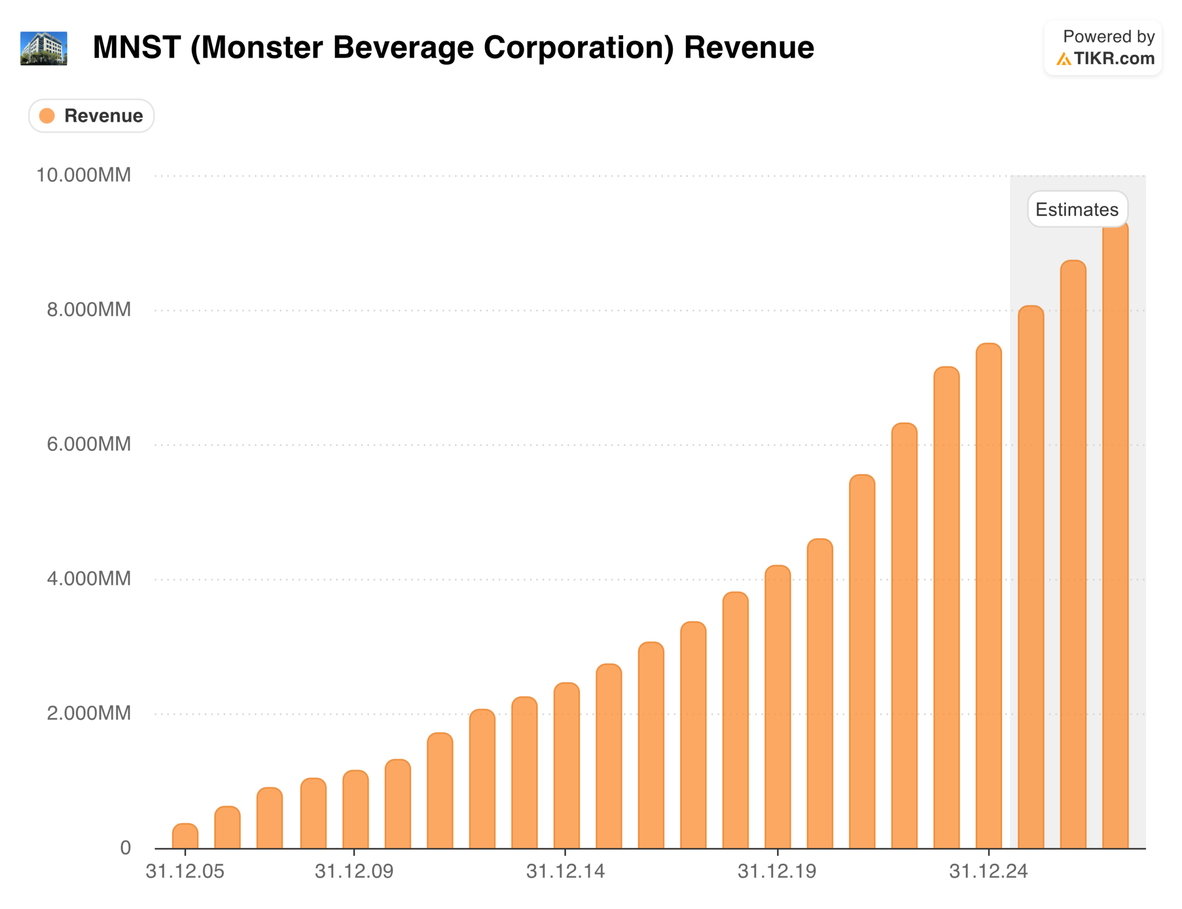 Monster Beverage Aktie: Umsatz