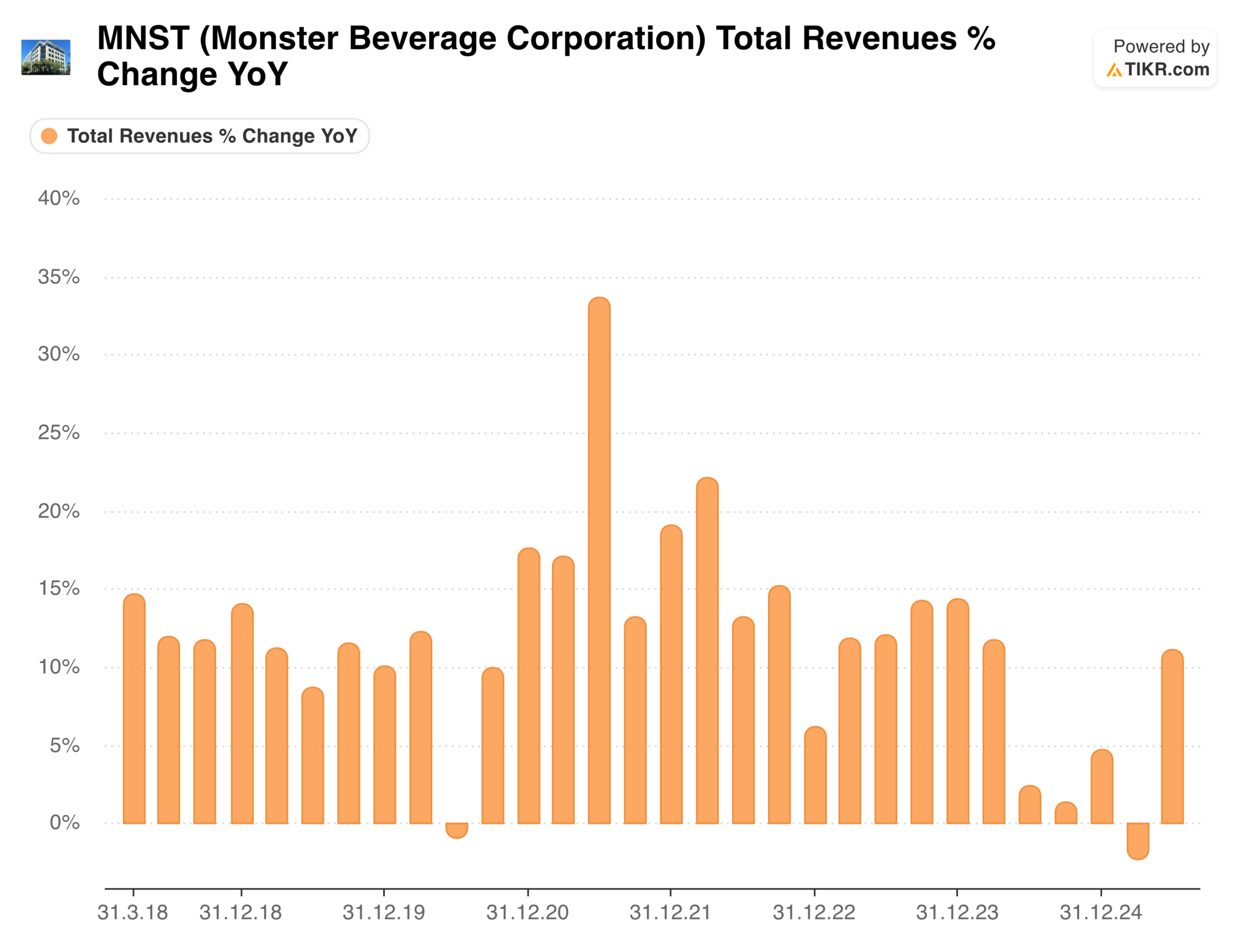 Umsatzwachstum von Monster Beverage, nach Quartalen