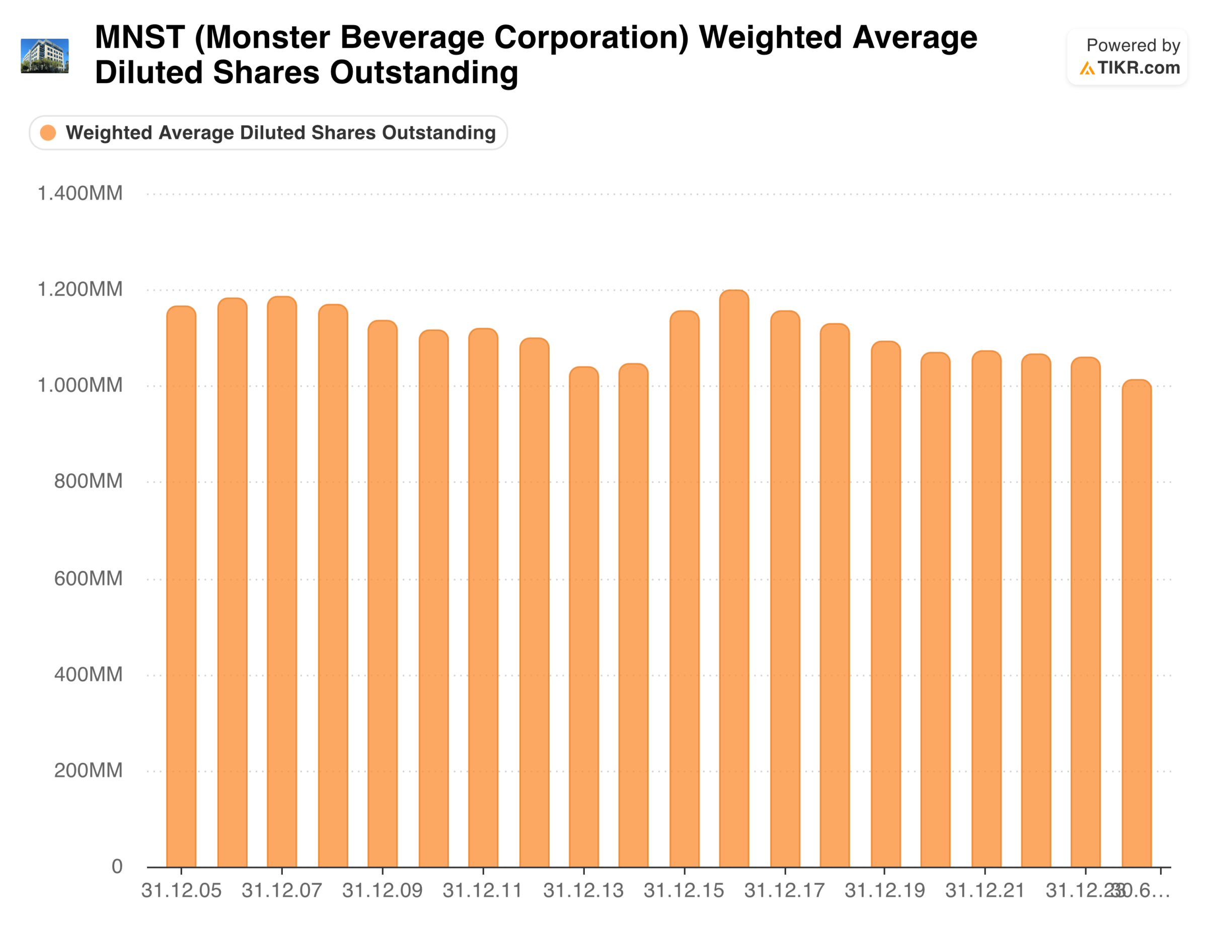 Zahl der Monster Beverage Aktien