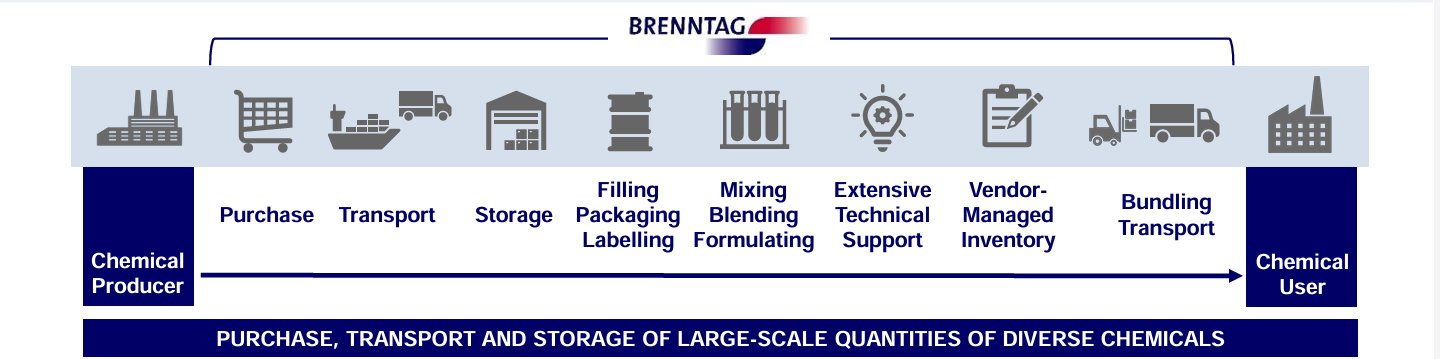 Brenntag Aktie: Was macht Brenntag?