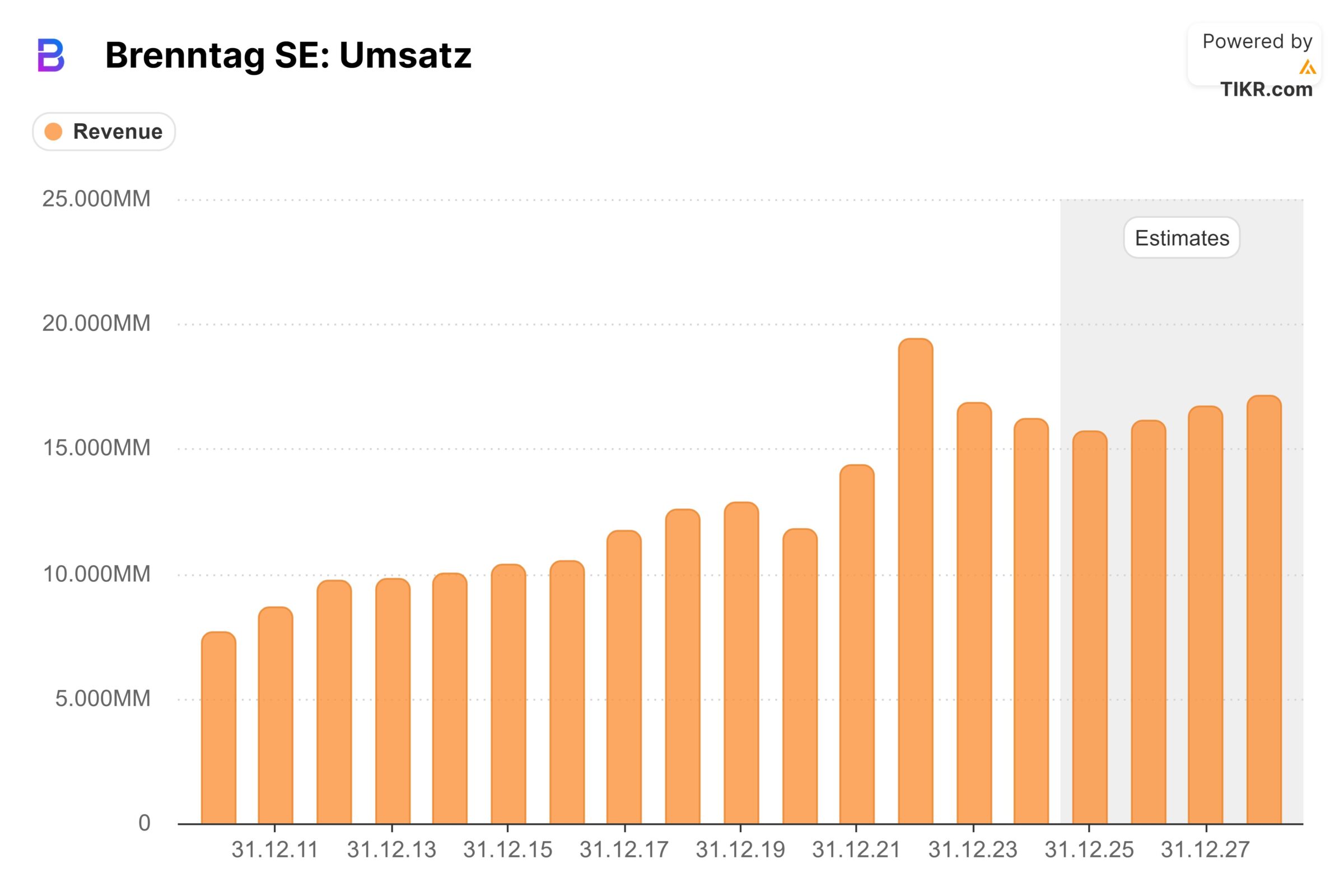 Brenntag Aktie: Umsatz