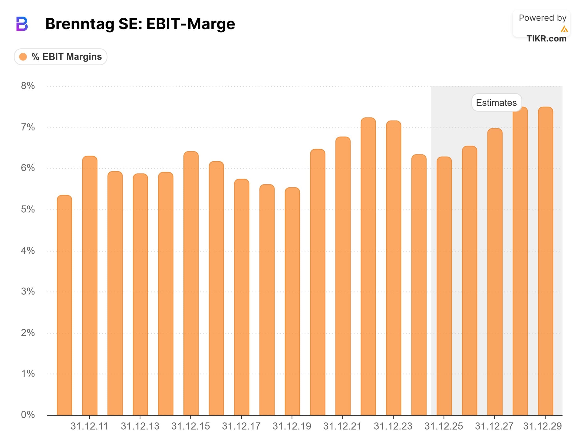 EBIT-Marge der Brenntag Aktie