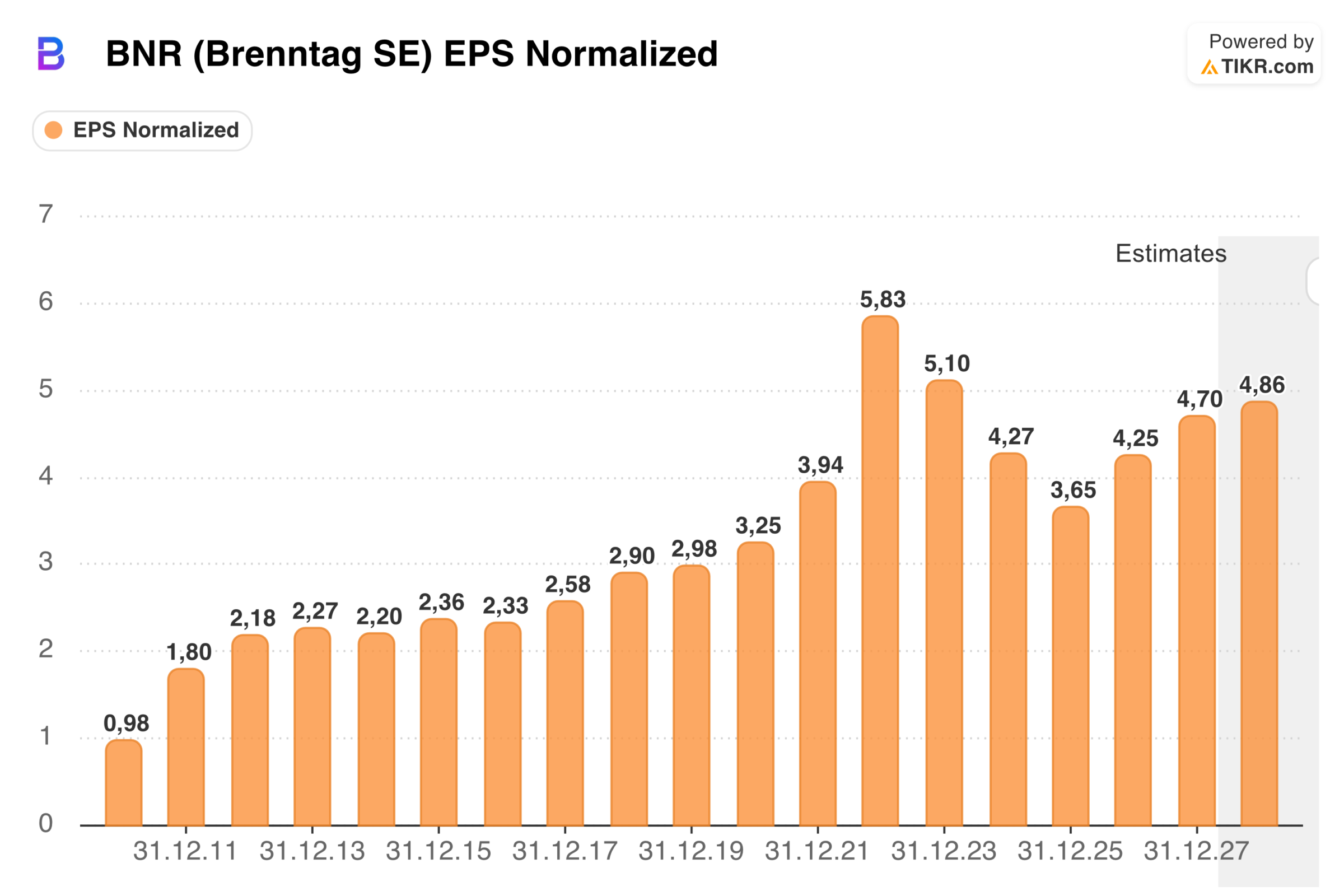 Entwicklung des Gewinns je Aktie