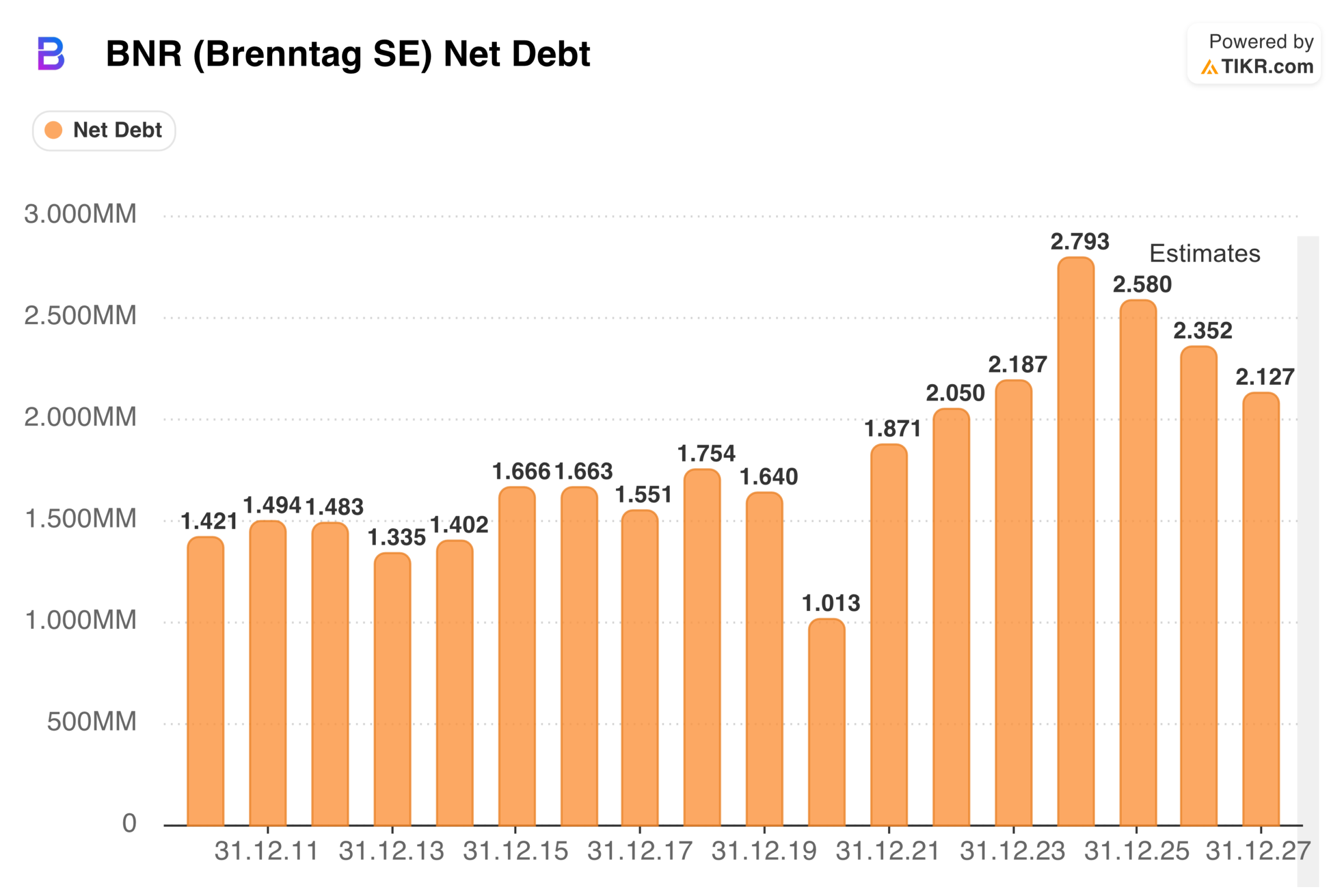 Brenntag Aktie: Net Debt