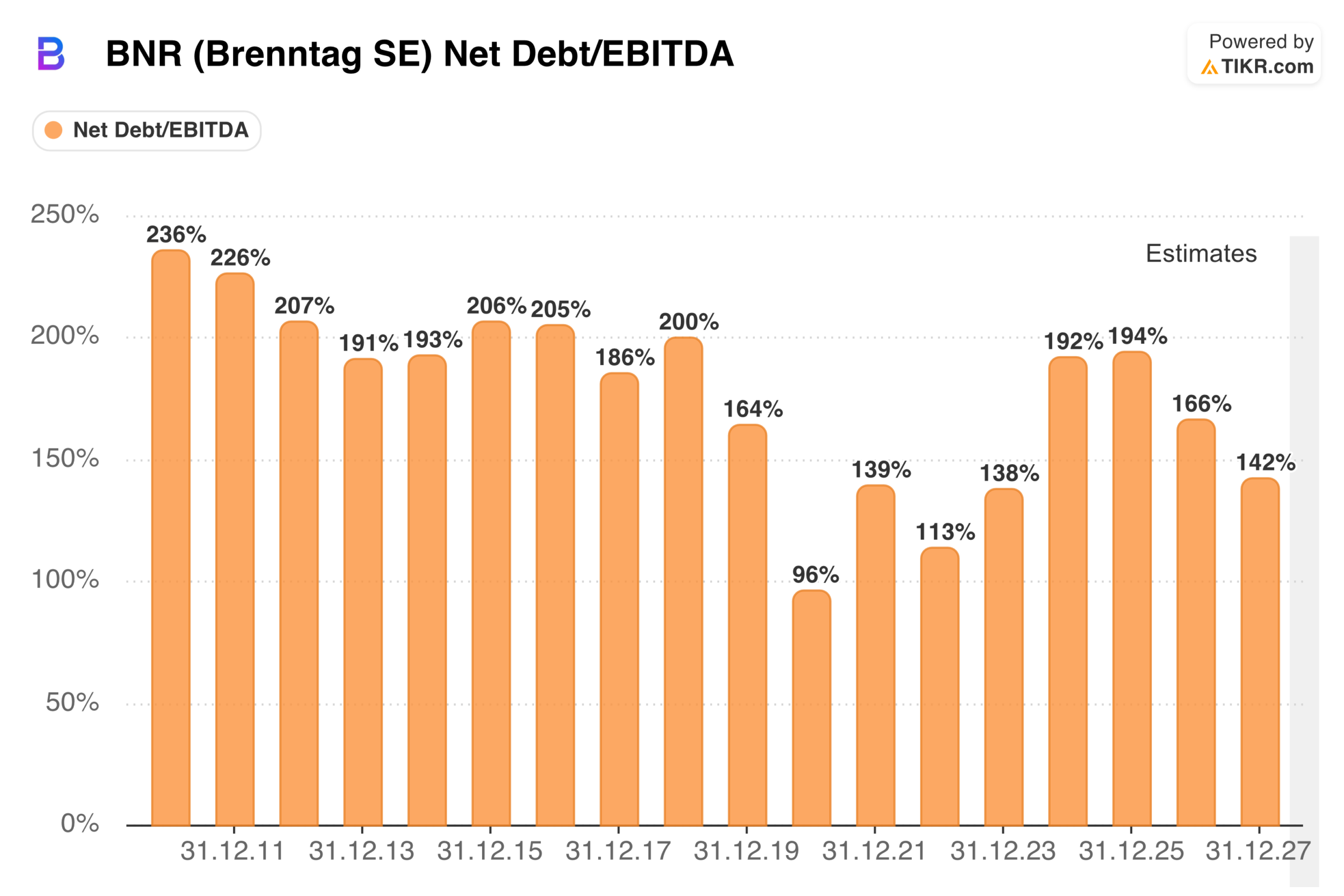 Verschuldungsgrad der Brenntag Aktie