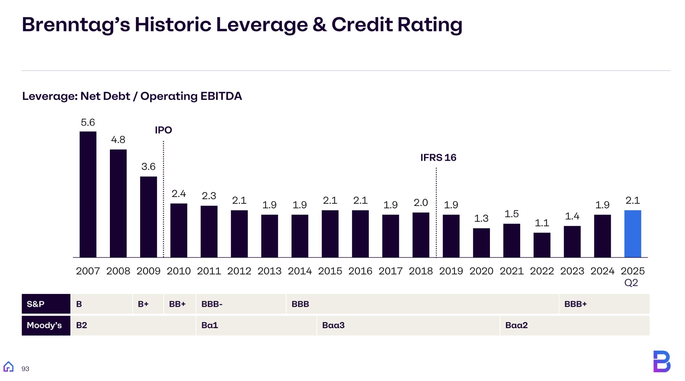 Verschuldung zu PE-Zeiten, Brenntag Aktie