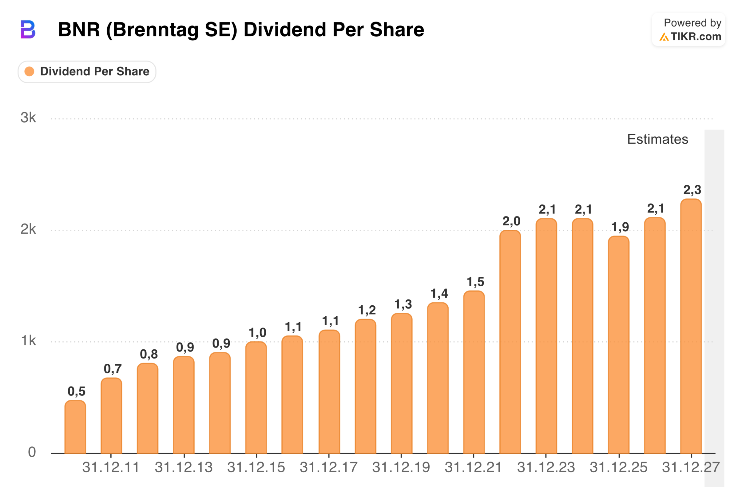 Brenntag Aktie Dividende