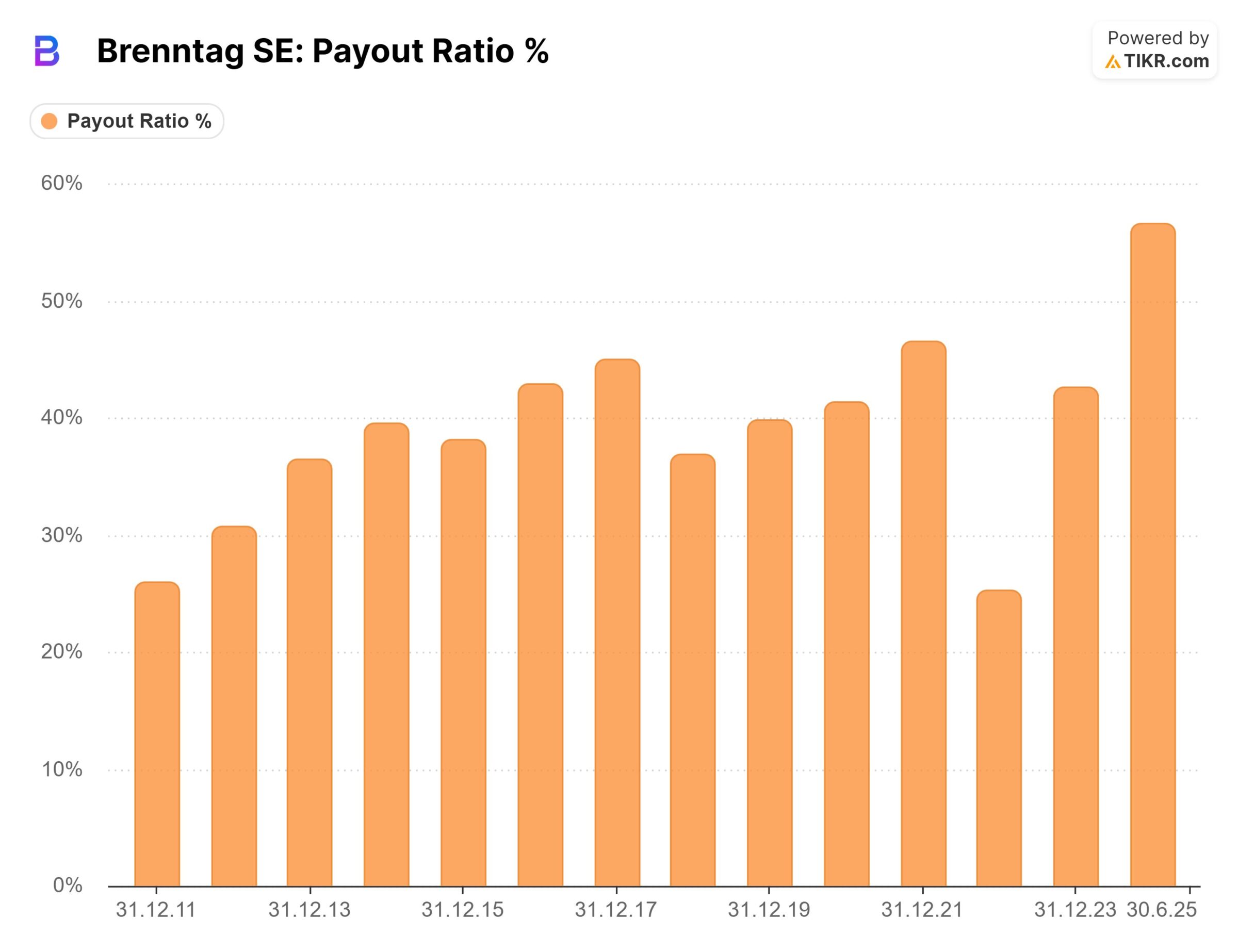 Ausschüttungsquote der Brenntag Aktie