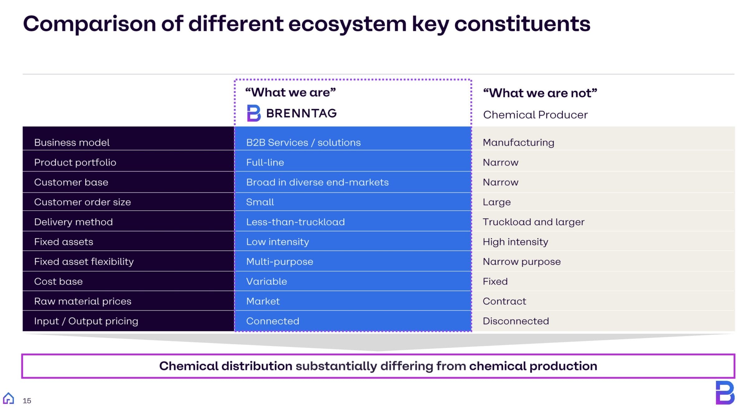 Brenntag Aktie: Vergleich mit Chemieherstellern