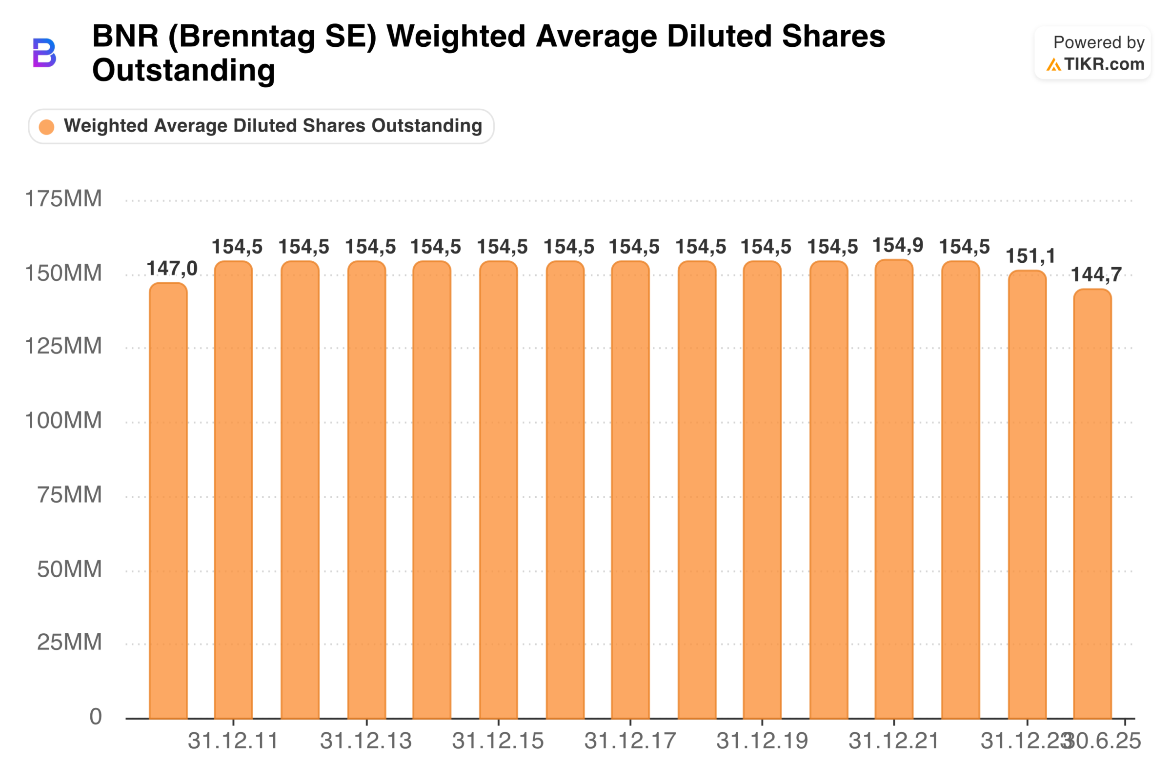 Zahl der ausstehenden Brenntag Aktien