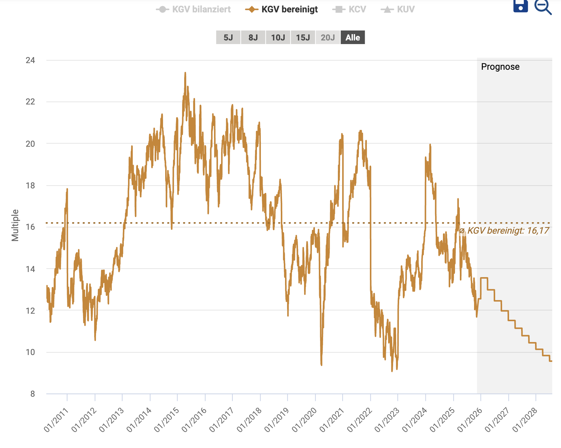 Brenntag Aktie kaufen oder nicht: Kursziel anhand der KGV-Bewertung
