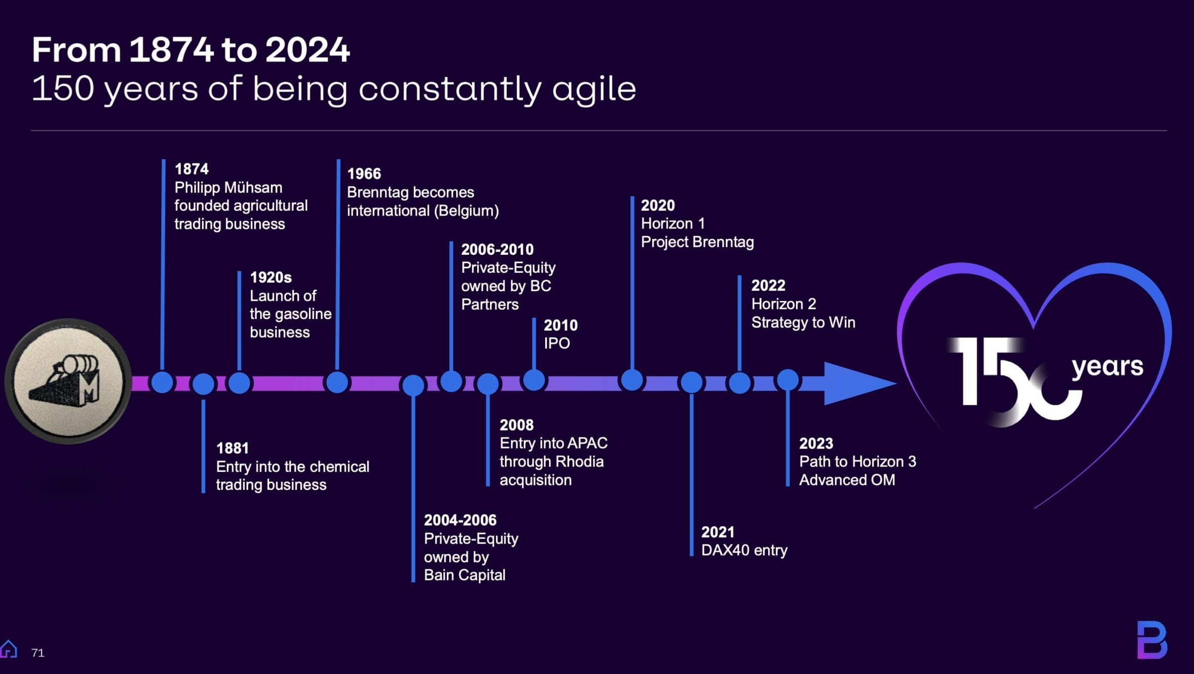 Unternehmenshistorie der Brenntag Aktie