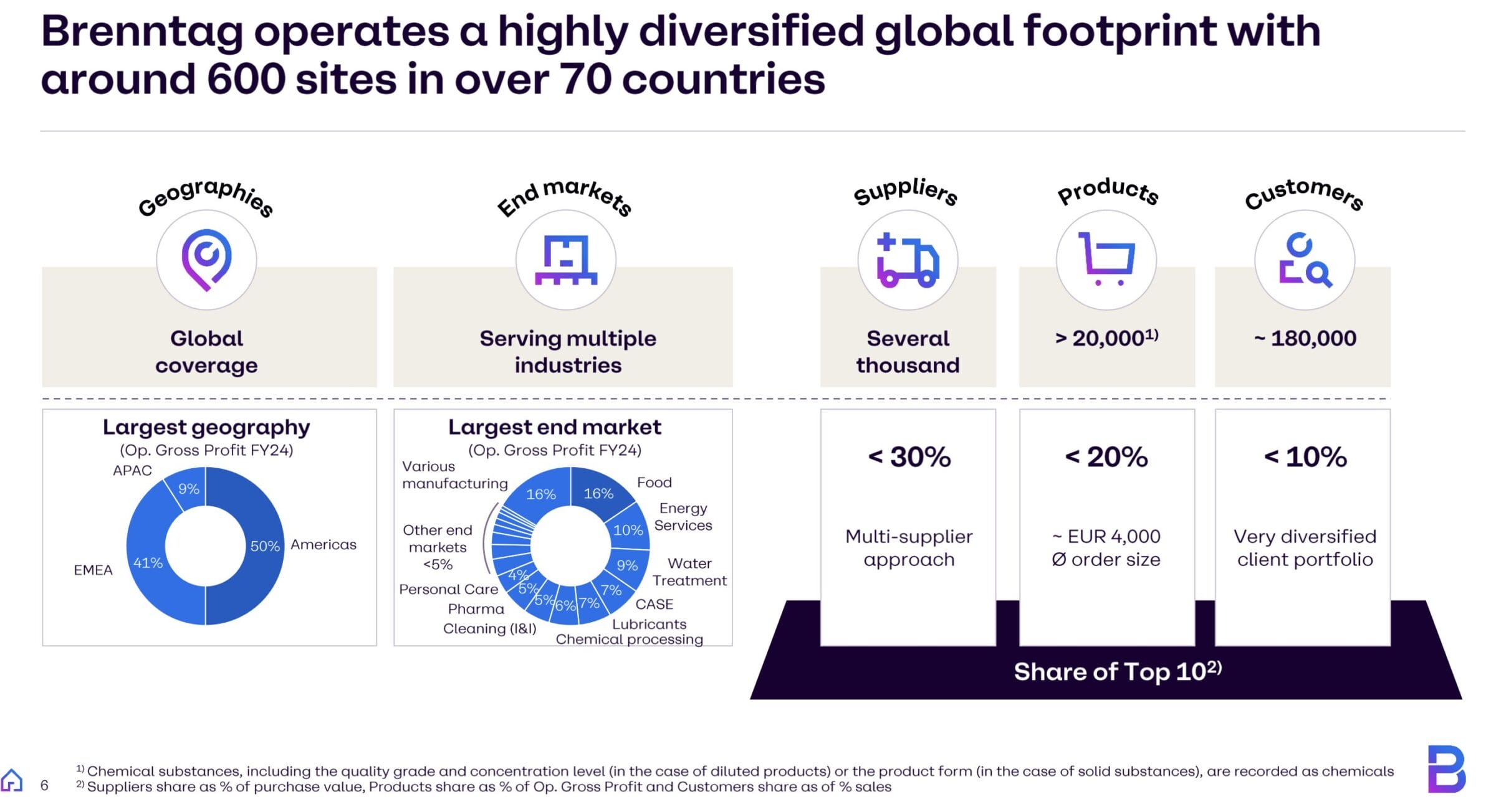 Brenntag Aktie: Geschäftsmodell