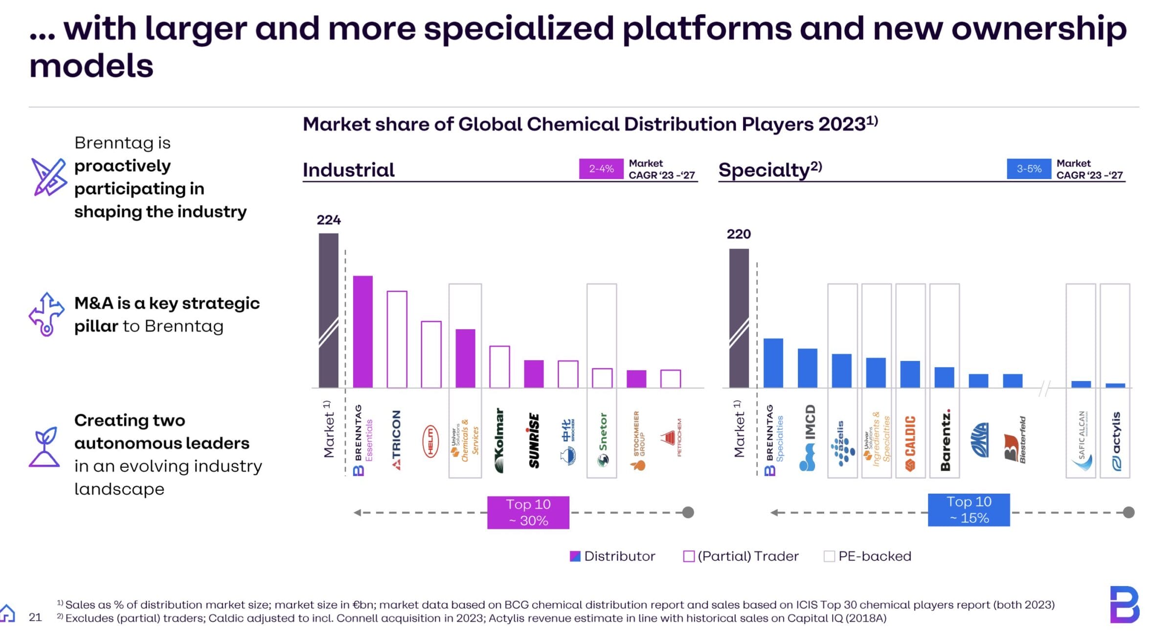 Brenntag Aktie: Das sind die größten Chemikalienhändler 