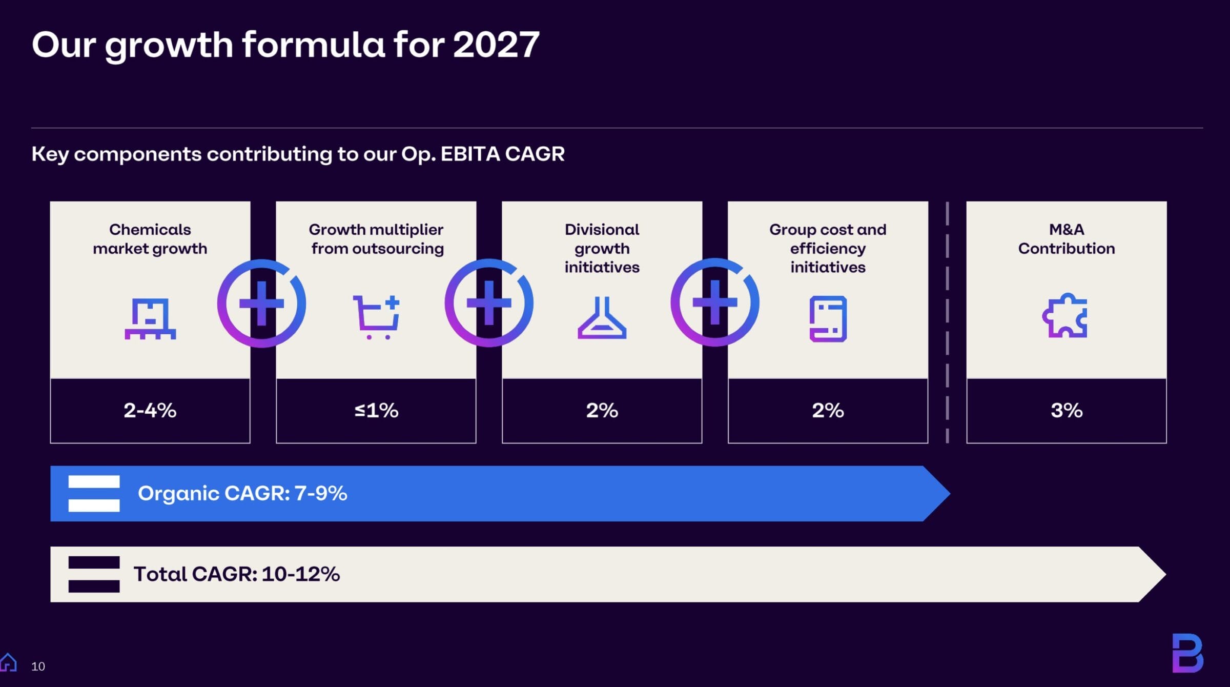 Wachstumsziele, Brenntag Aktie