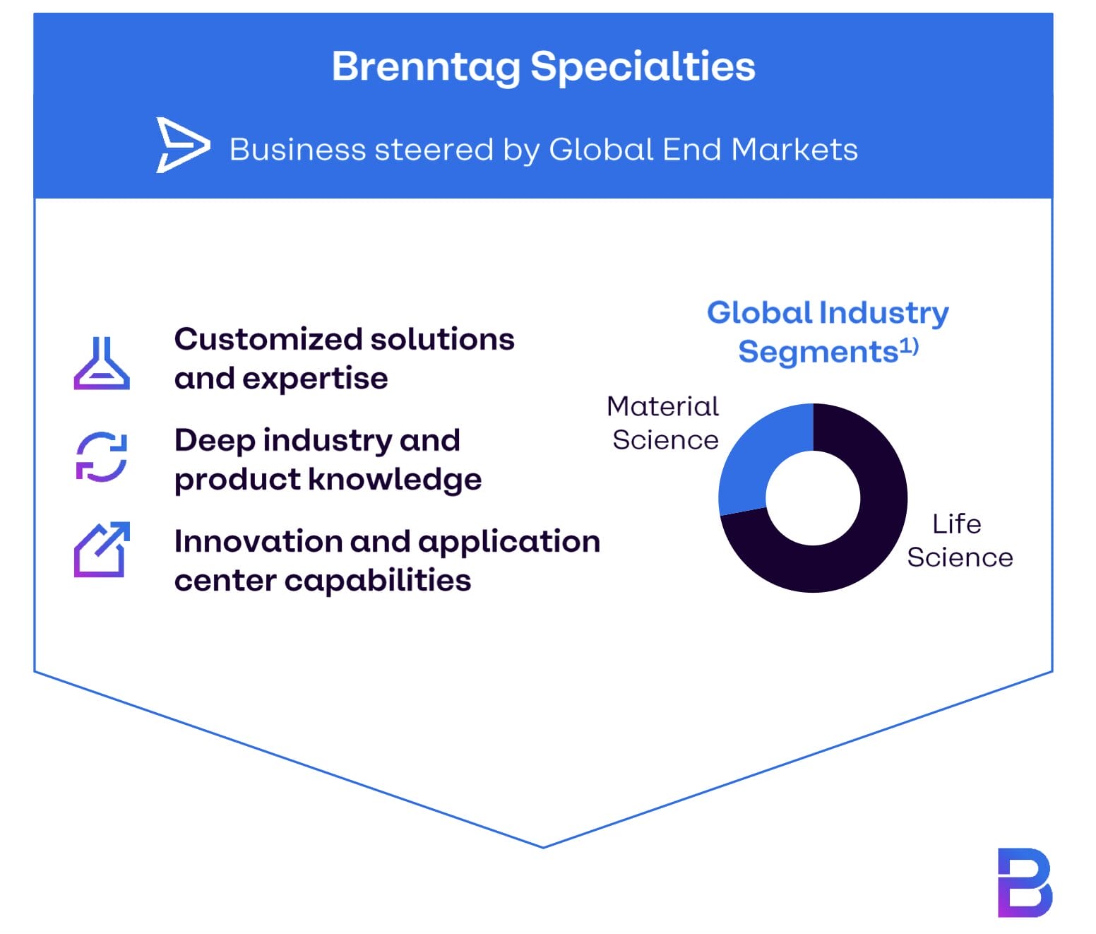 Segment Specialities