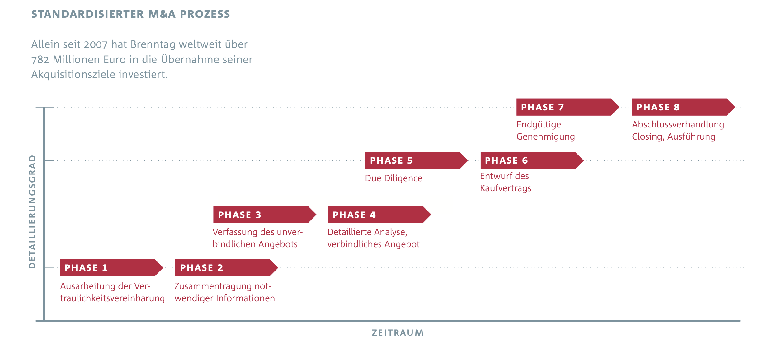 M&A Prozess der Brenntag Aktie