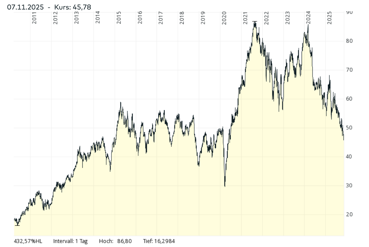Langfristige Kursentwicklung der Brenntag Aktie