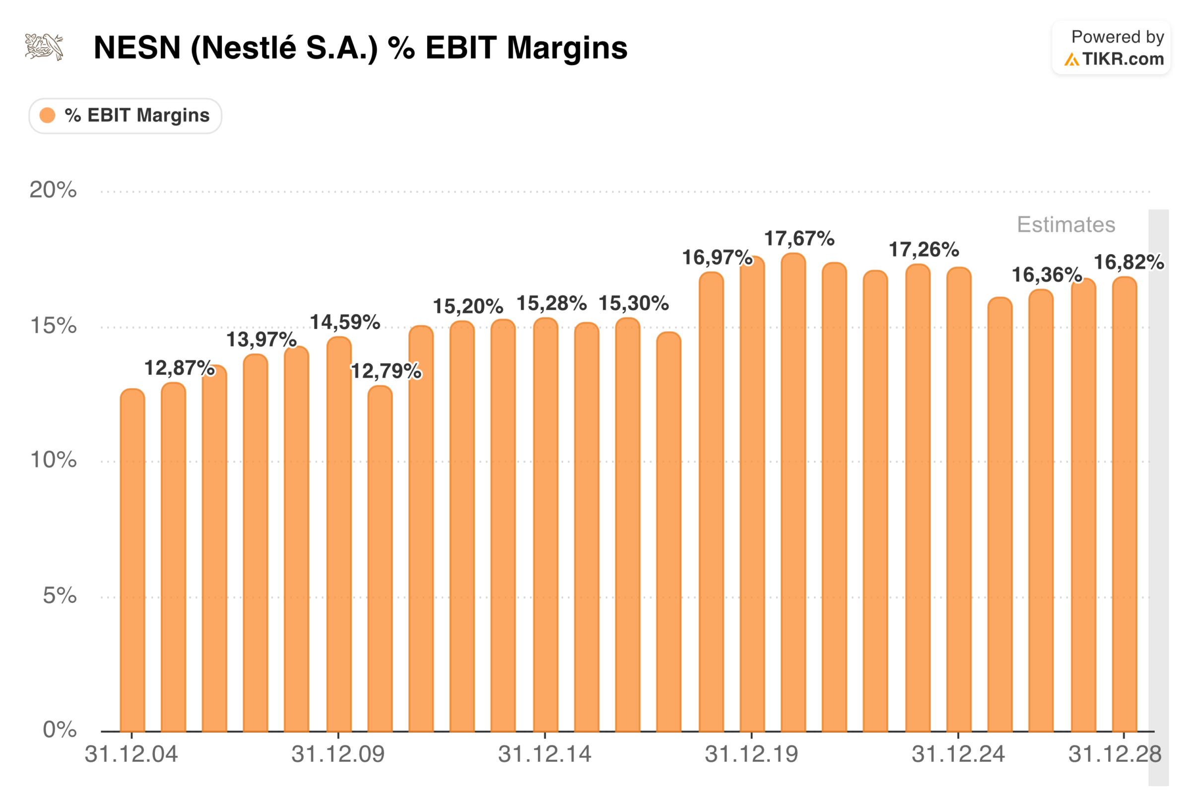 Nestlé Aktie: EBIT-Marge