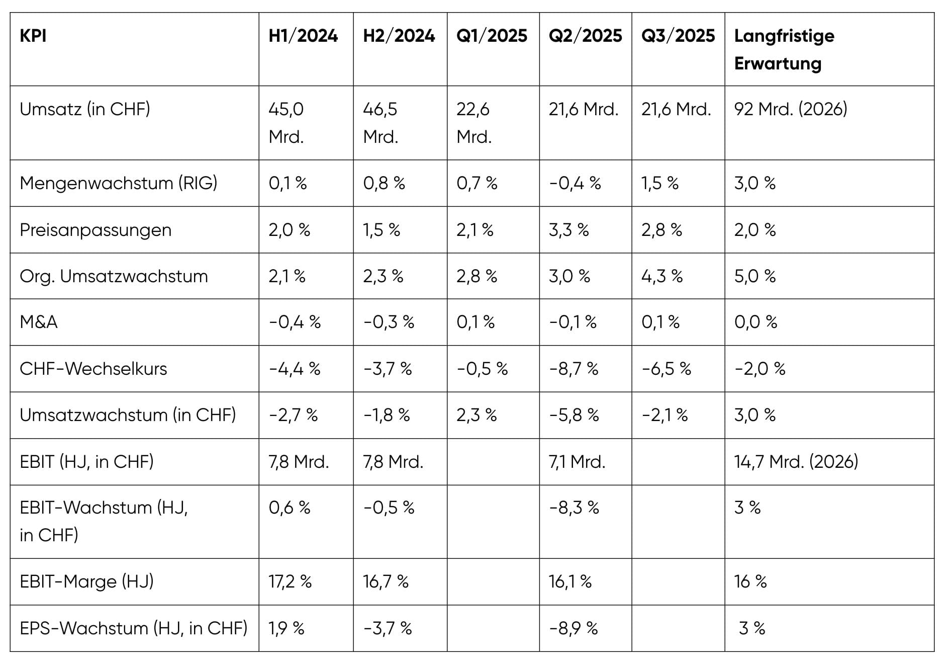 Nestlé Aktie kaufen oder nicht - KPI-Übersicht