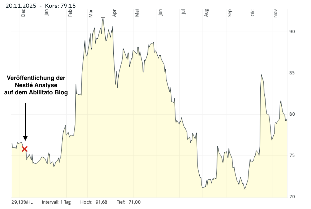 Kurzfristige Kursentwicklung der Nestlé Aktie