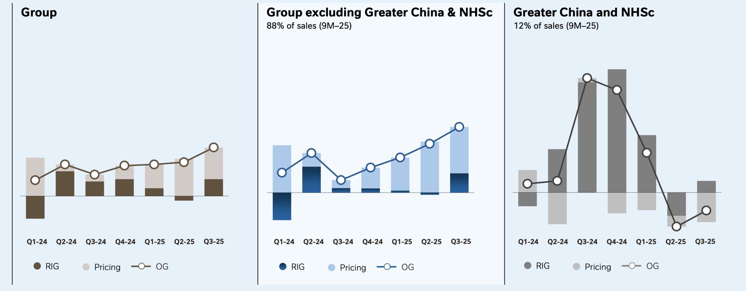 Organisches Umsatzwachstum der Nestlé Aktie