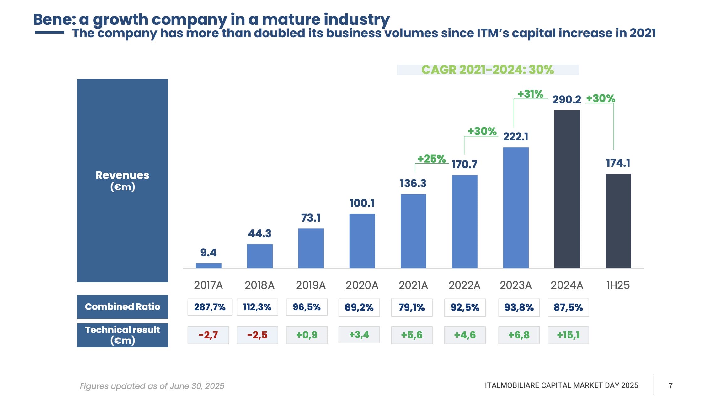 Bene überzeugt mit hohen Wachstumsraten