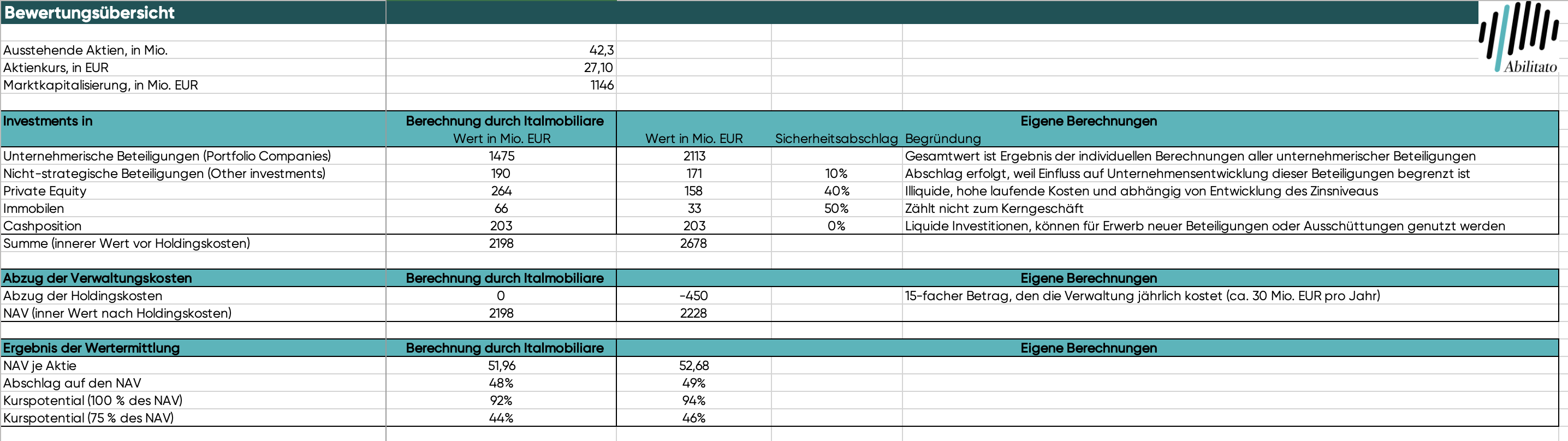 Italmobiliare Aktie: Bewertung anhand eigener Ermittlung des NAV