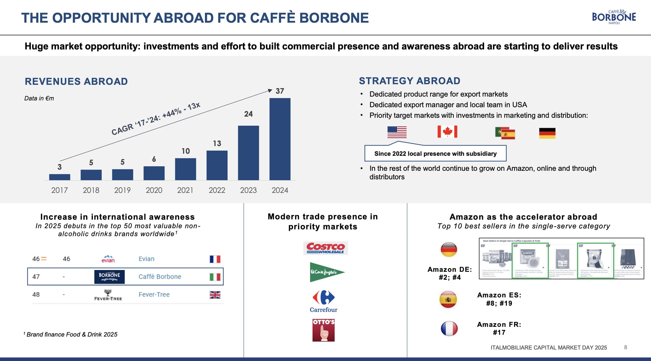 Internationale Expansion bei Caffè Borbone 