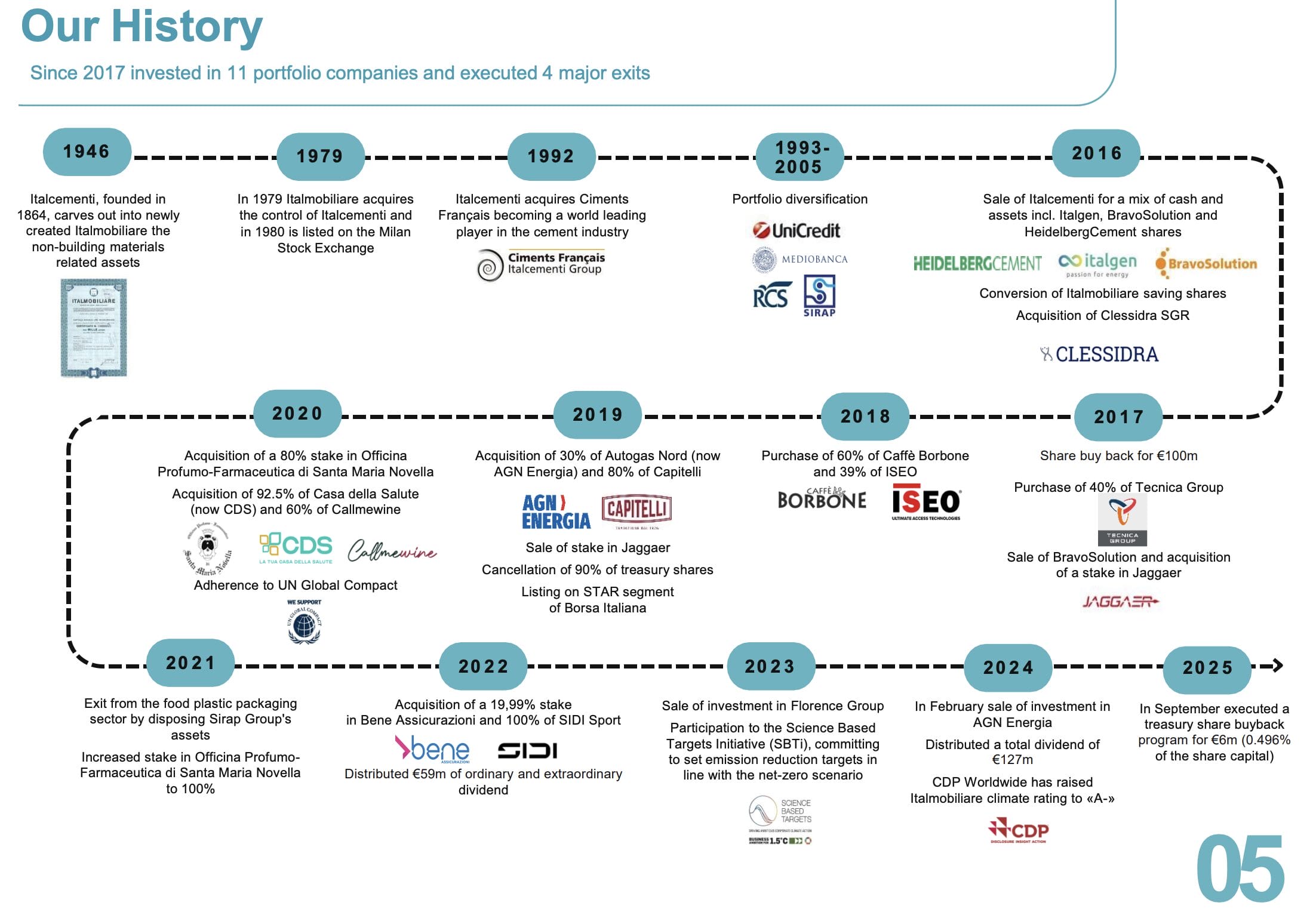 Unternehmensgeschichte der Italmobiliare Aktie