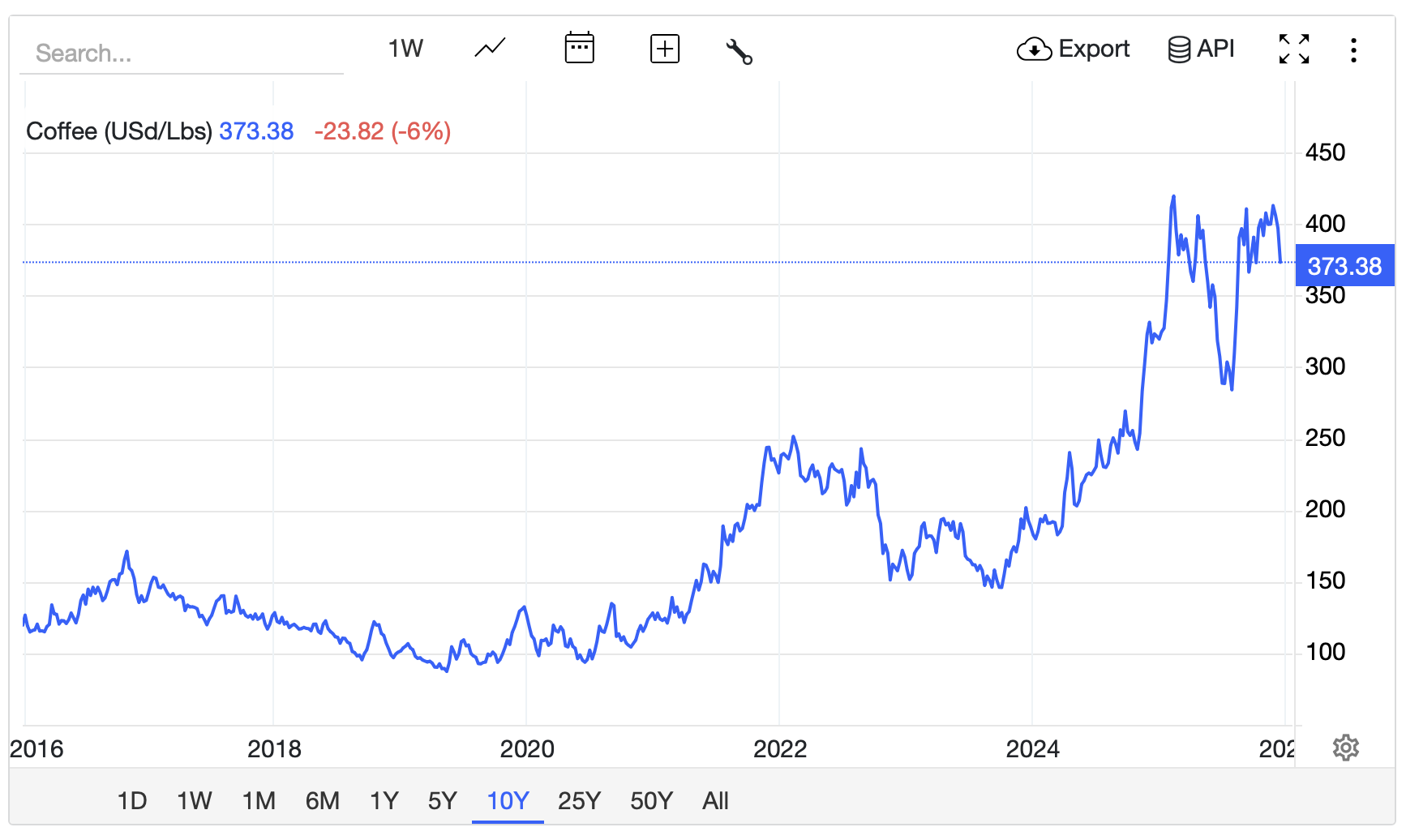 Langfristige Entwicklung des Kaffeepreises