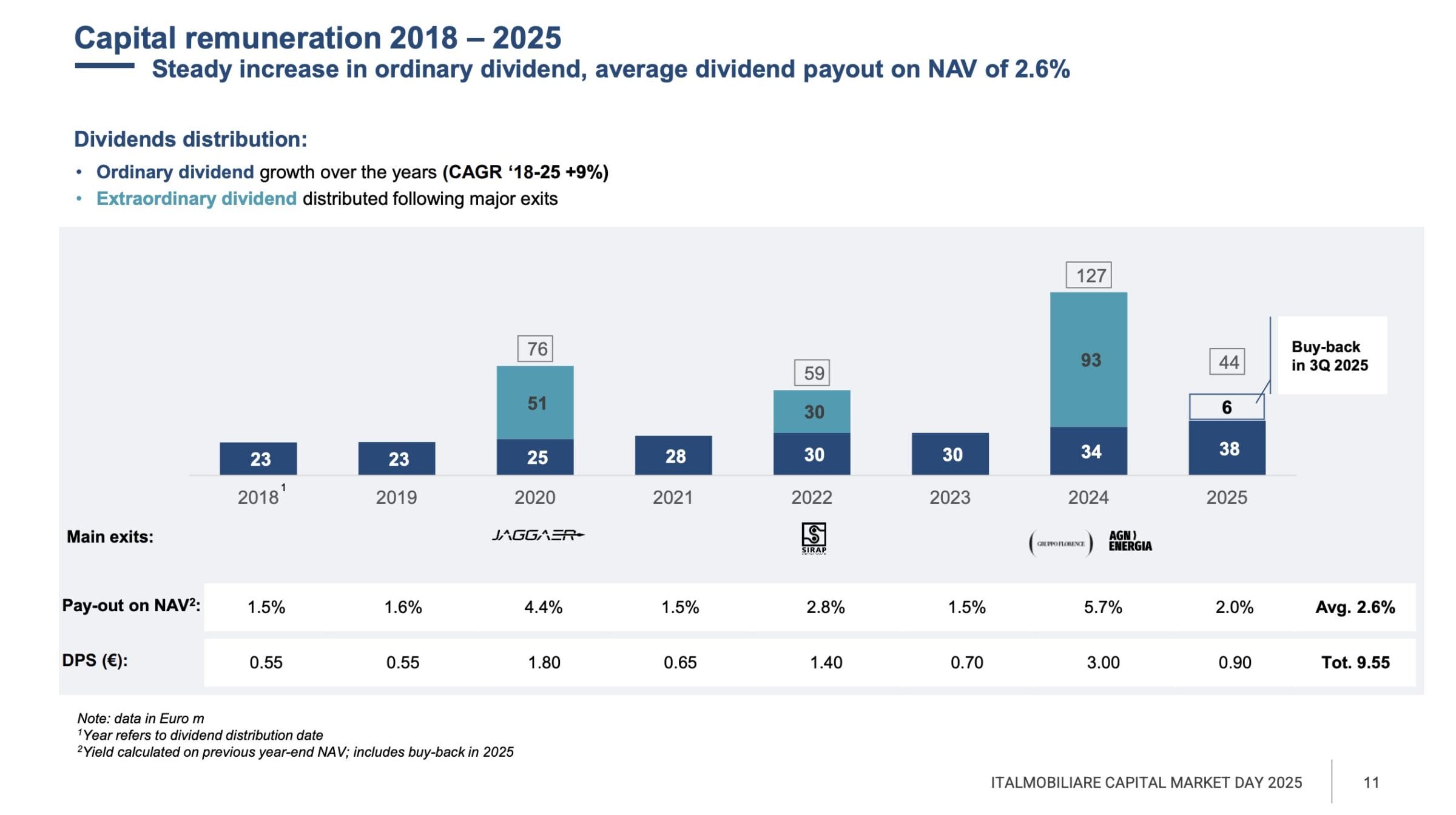 Italmobiliare Aktie, Kapitalallokation