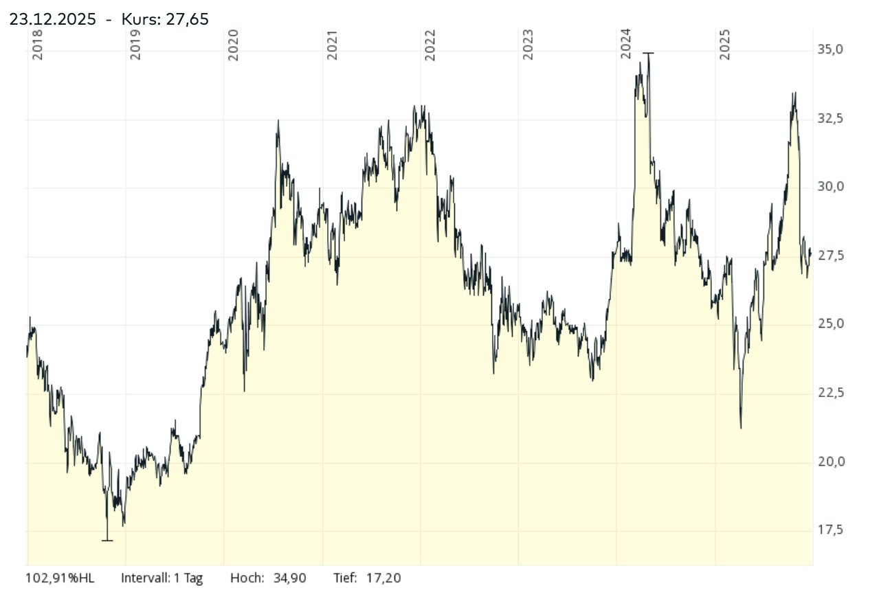 Langfristige Kursentwicklung der Italmobiliare Aktie