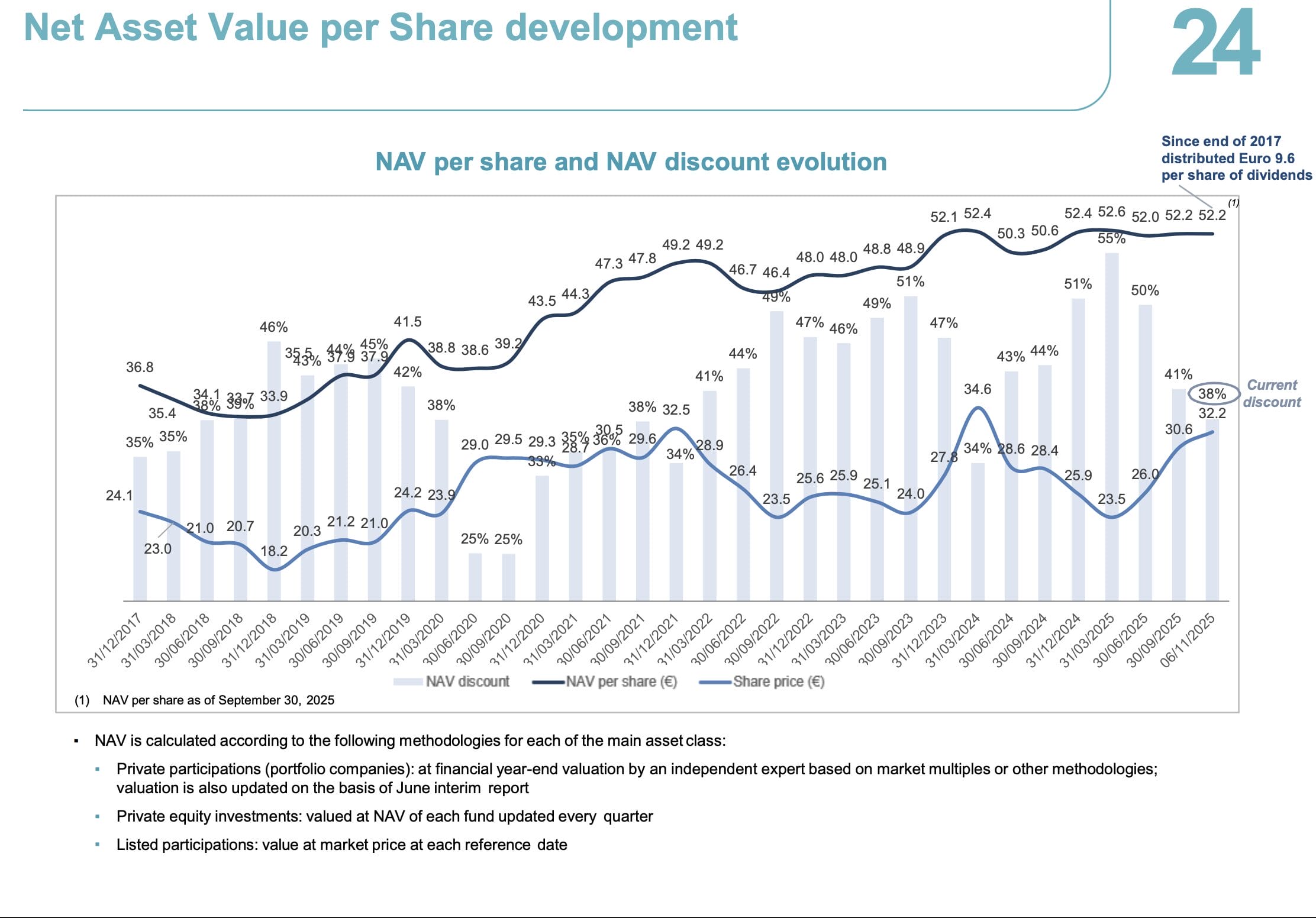 Italmobiliare Aktie: Bewertung anhand des Discounts auf den NAV
