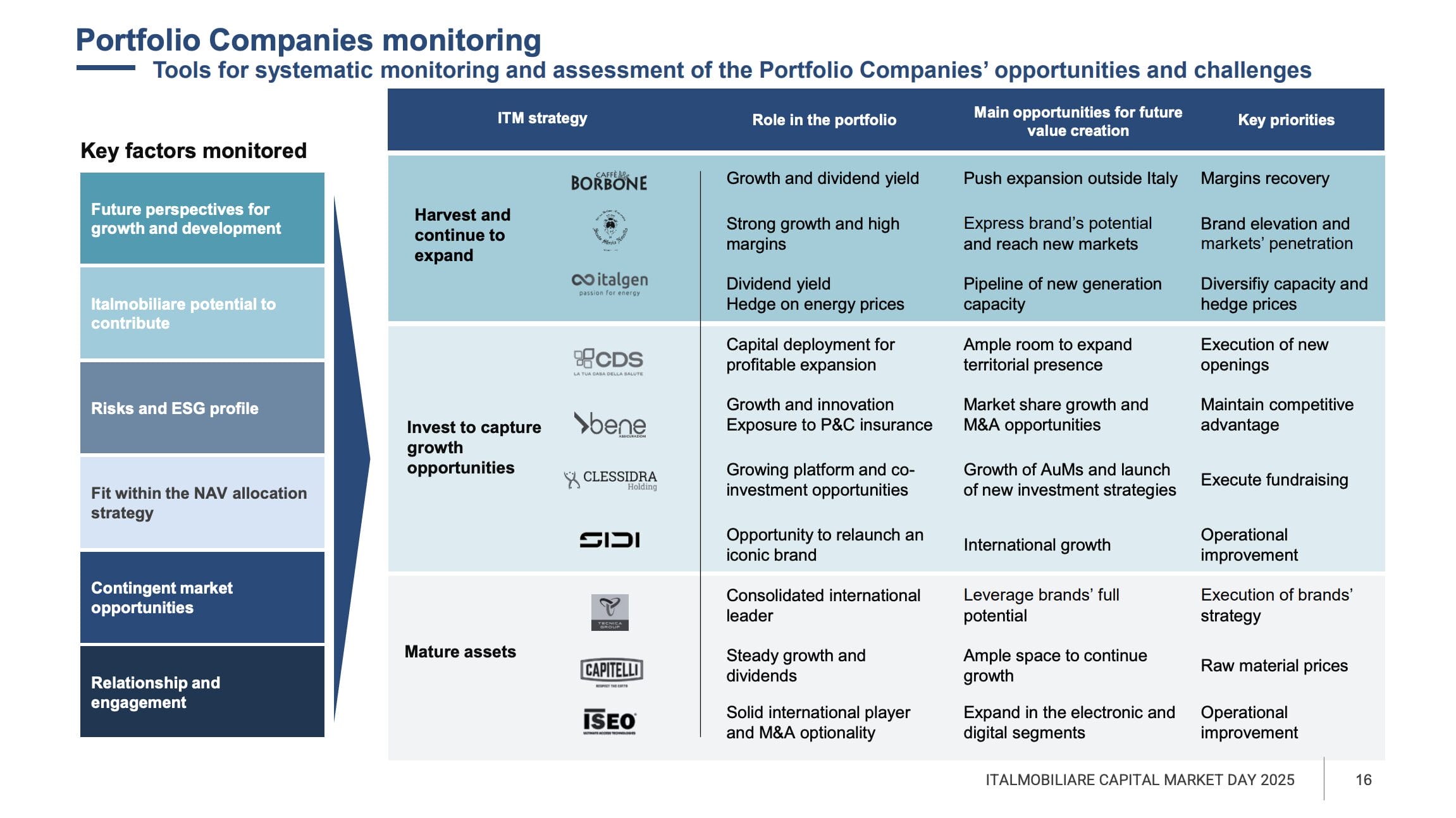 Strategie bei den verschiedenen Beteiligungen