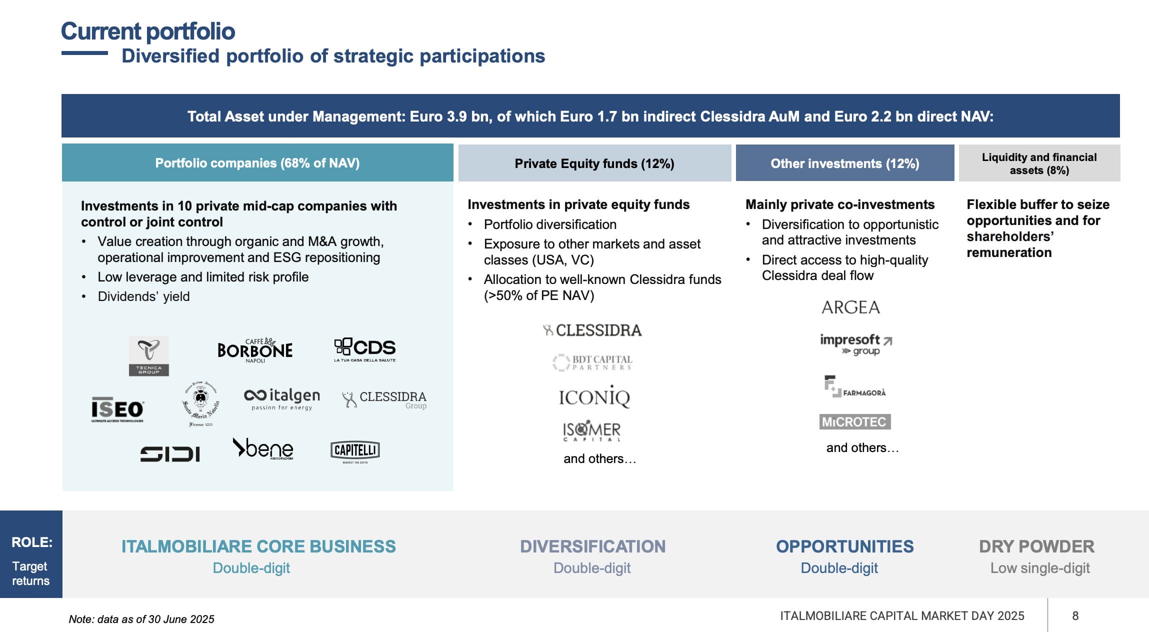 Aktuelles Portfolio von Italmobiliare