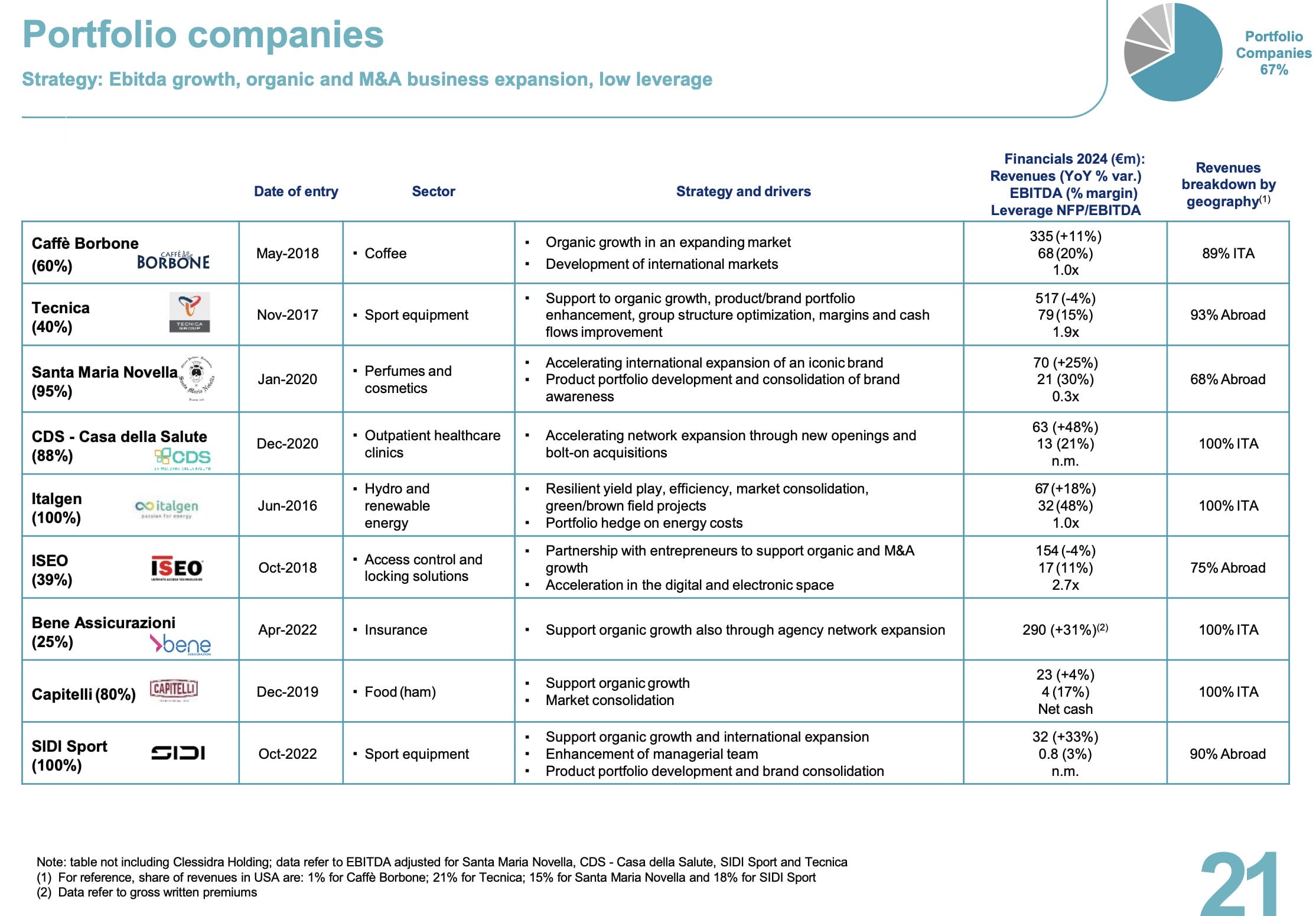 Die wichtigsten unternehmerischen Beteiligungen der Italmobiliare Aktie
