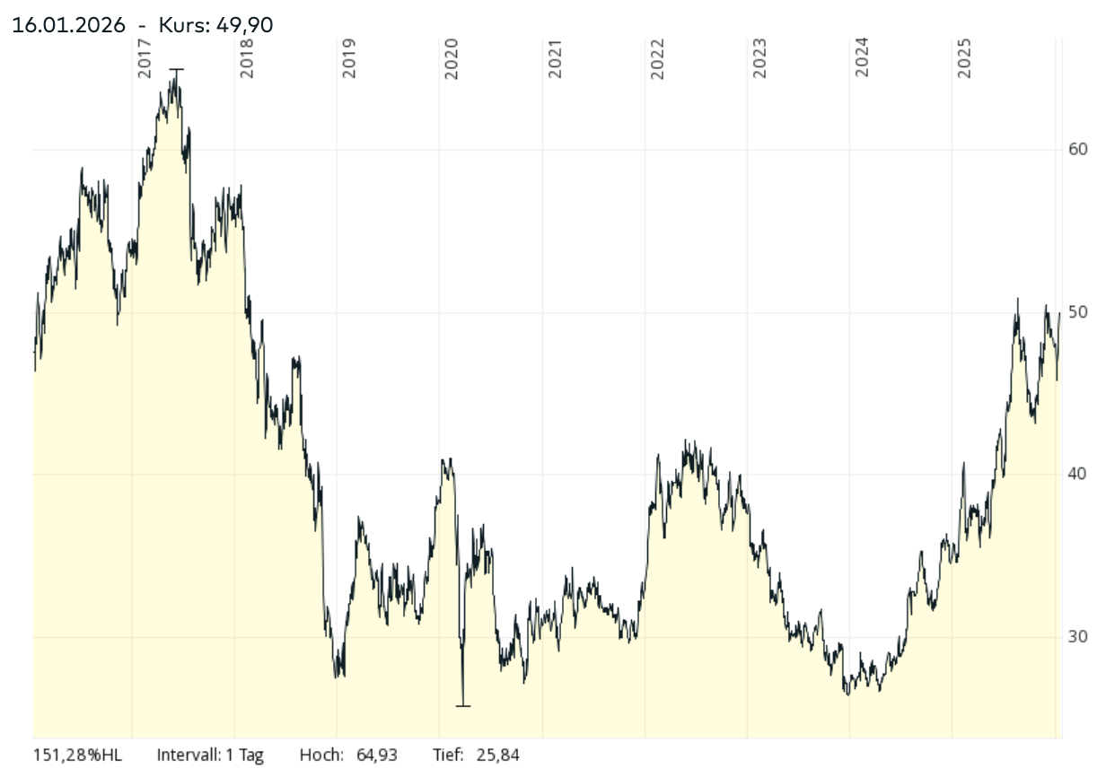 10 Aktien-Ideen für 2026: Los geht's mit der BAT Aktie